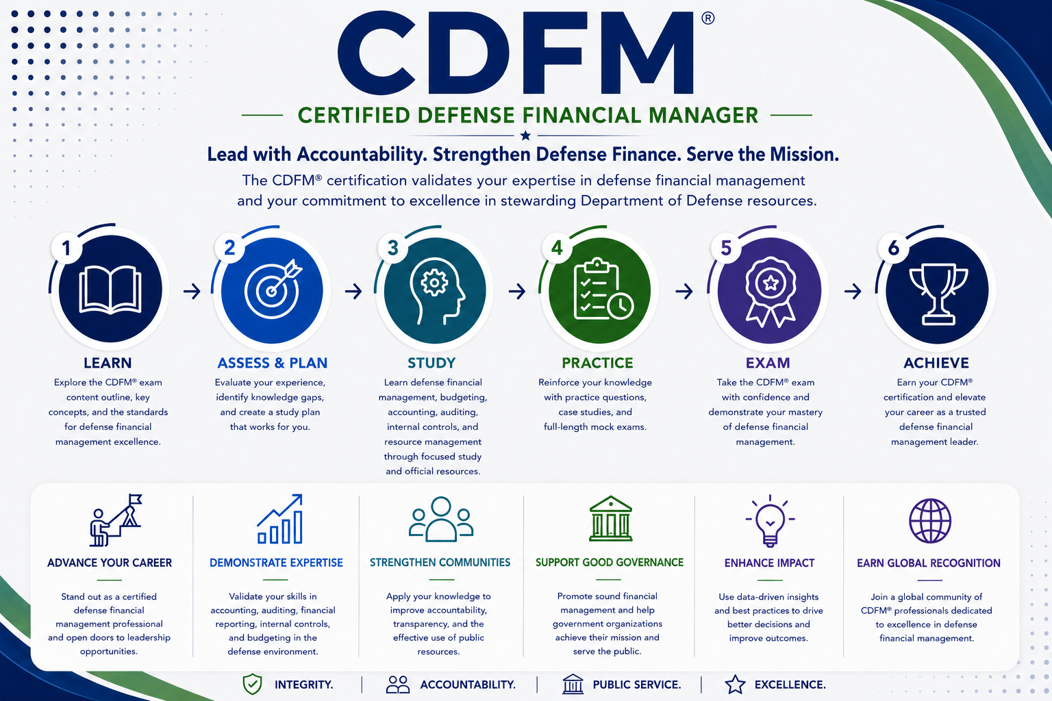 CDFM Certification Prep