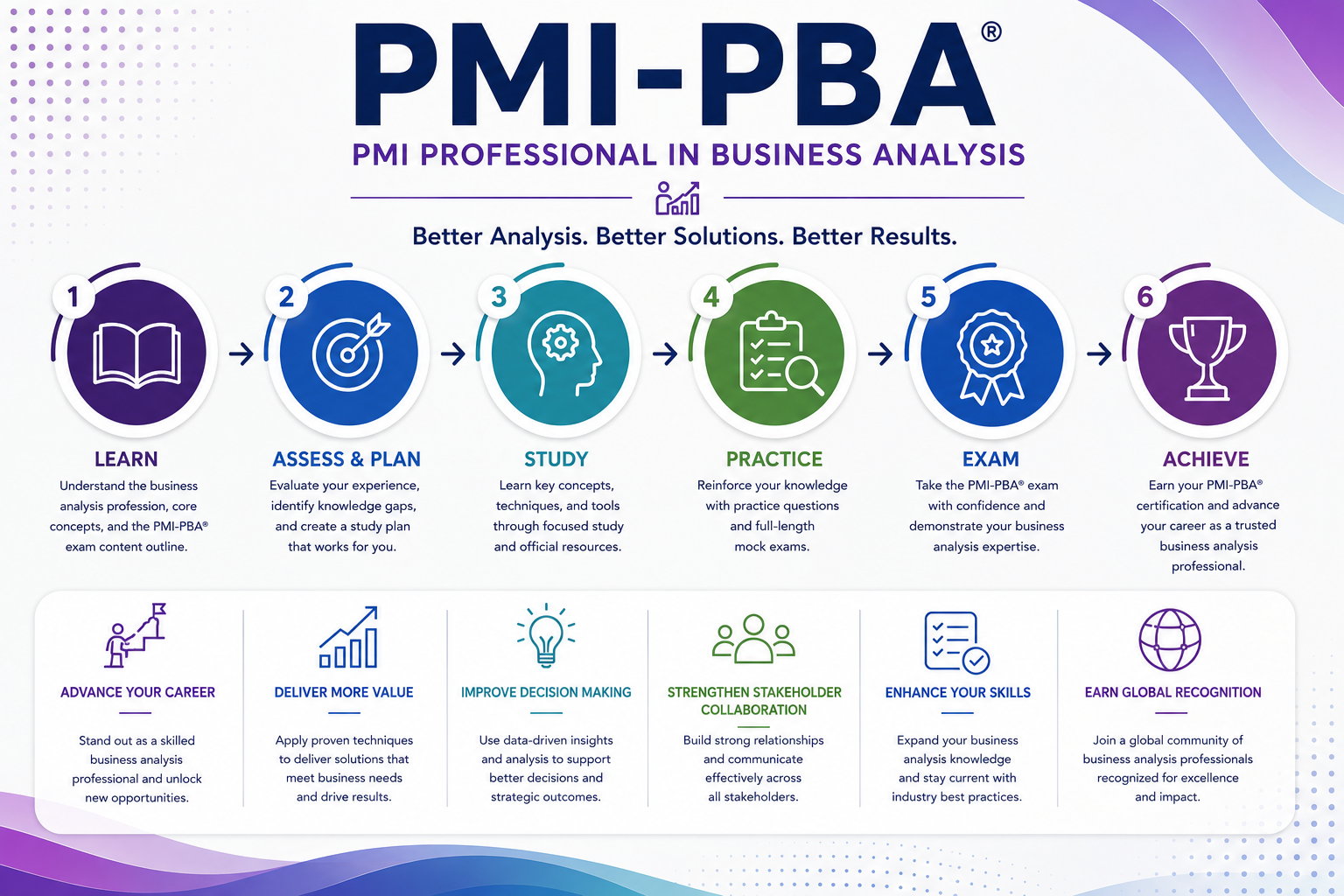 PMI-PBA Certification Prep