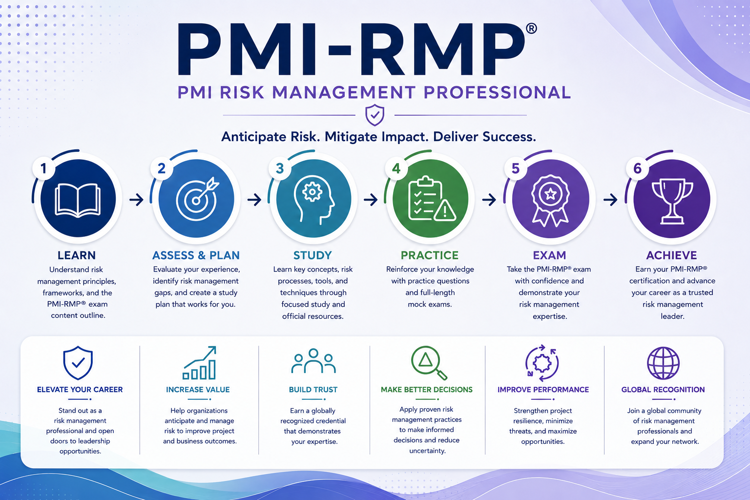 PMI-RMP Certification Prep
