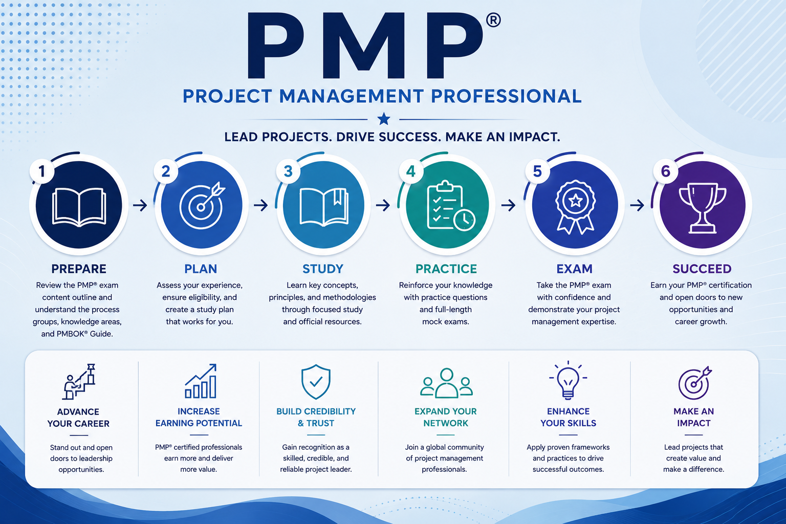 PMP Certification Prep