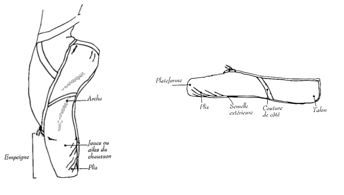 Schéma des pointes à la danse