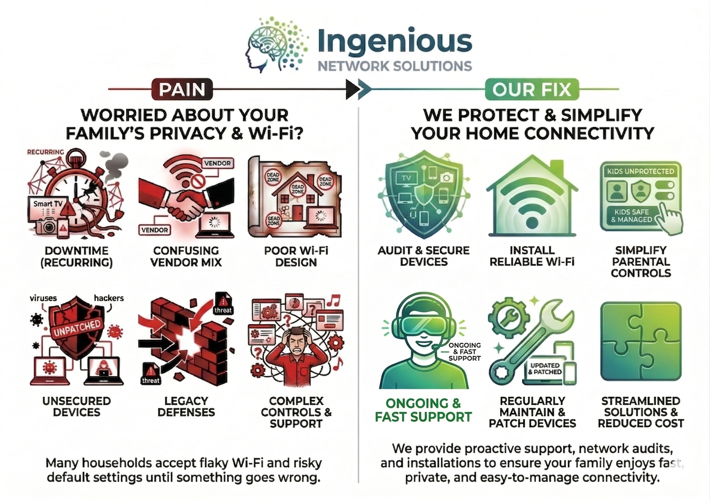 An infographic comparing common Wi-Fi issues in households with solutions offered by Ingenious Network Solutions, highlighting problems like downtime, confusing vendor mix, poor Wi-Fi design, unsecured devices, legacy defenses, and complex controls, and solutions such as secure devices, reliable Wi-Fi installation, parental controls, support, updates, and streamlined solutions.