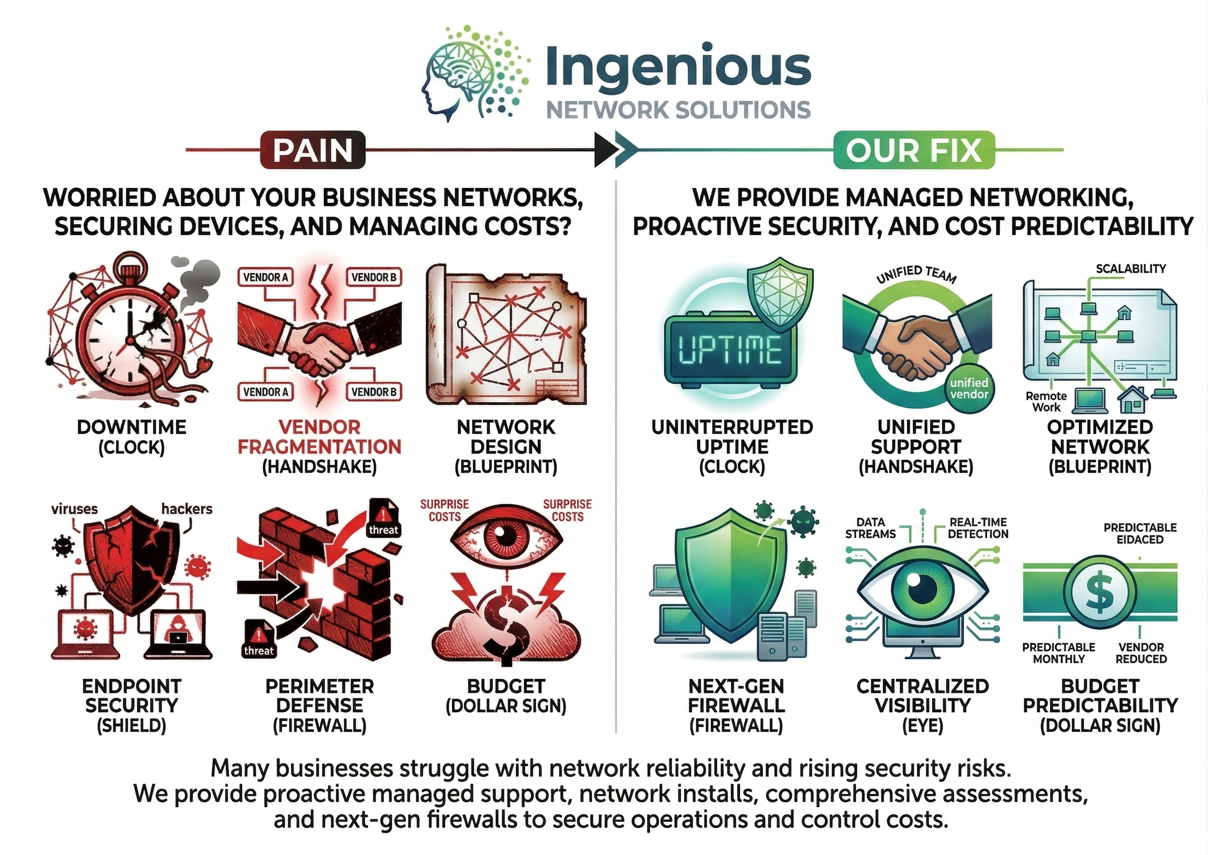 A graphic comparing business network issues and solutions. On the left, it depicts pain points like downtime, vendor fragmentation, network design problems, endpoint security, perimeter defense, and budget concerns, each illustrated with relevant images like clocks, handshake, network blueprints, shield, firewall, and dollar signs. On the right, it shows solutions such as uninterrupted uptime, unified support, optimized network blueprint, next-gen firewall, centralized visibility, and budget predictability, each with icons like clocks, handshake, shield, eye, dollar sign, and security devices. The bottom text emphasizes the importance of proactive managed support and next-generation firewalls.