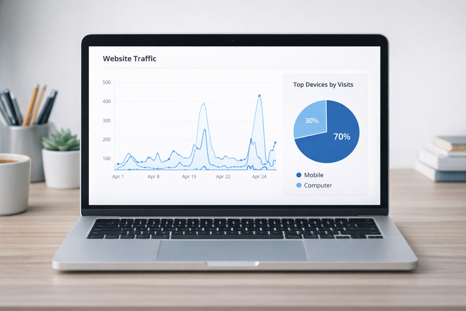 An image displaying data for website traffic and a piechart for top devices visiting the site (mobile vs computer ratio)