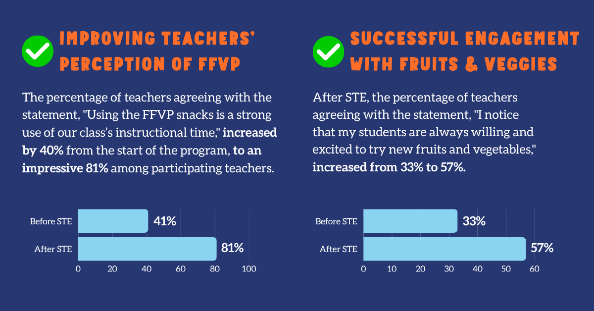 SnackTime Explorers student outcomes from DNO Produce and Pilot Light