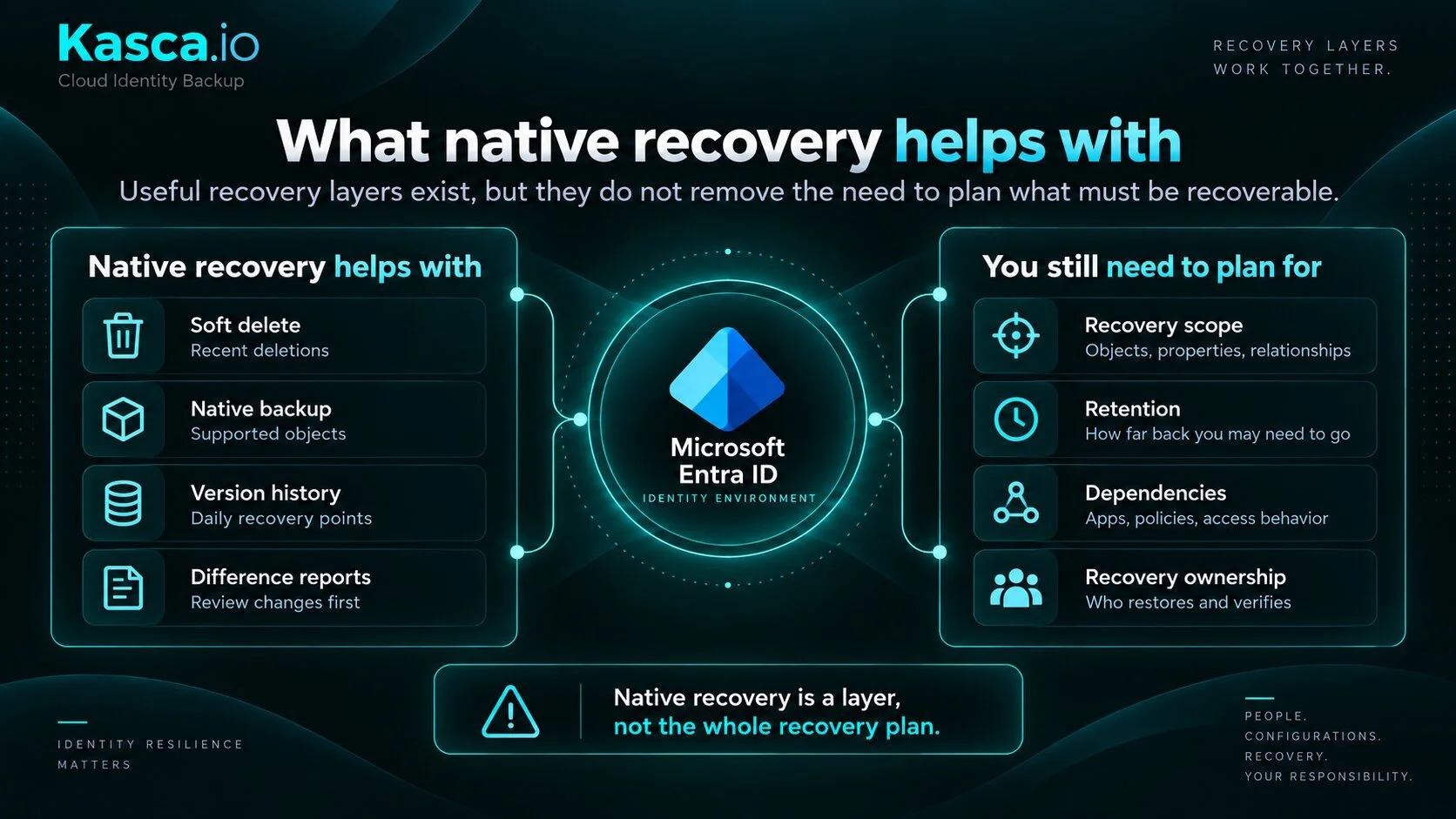 Microsoft Entra Backup and Recovery shown as one layer in an identity recovery plan