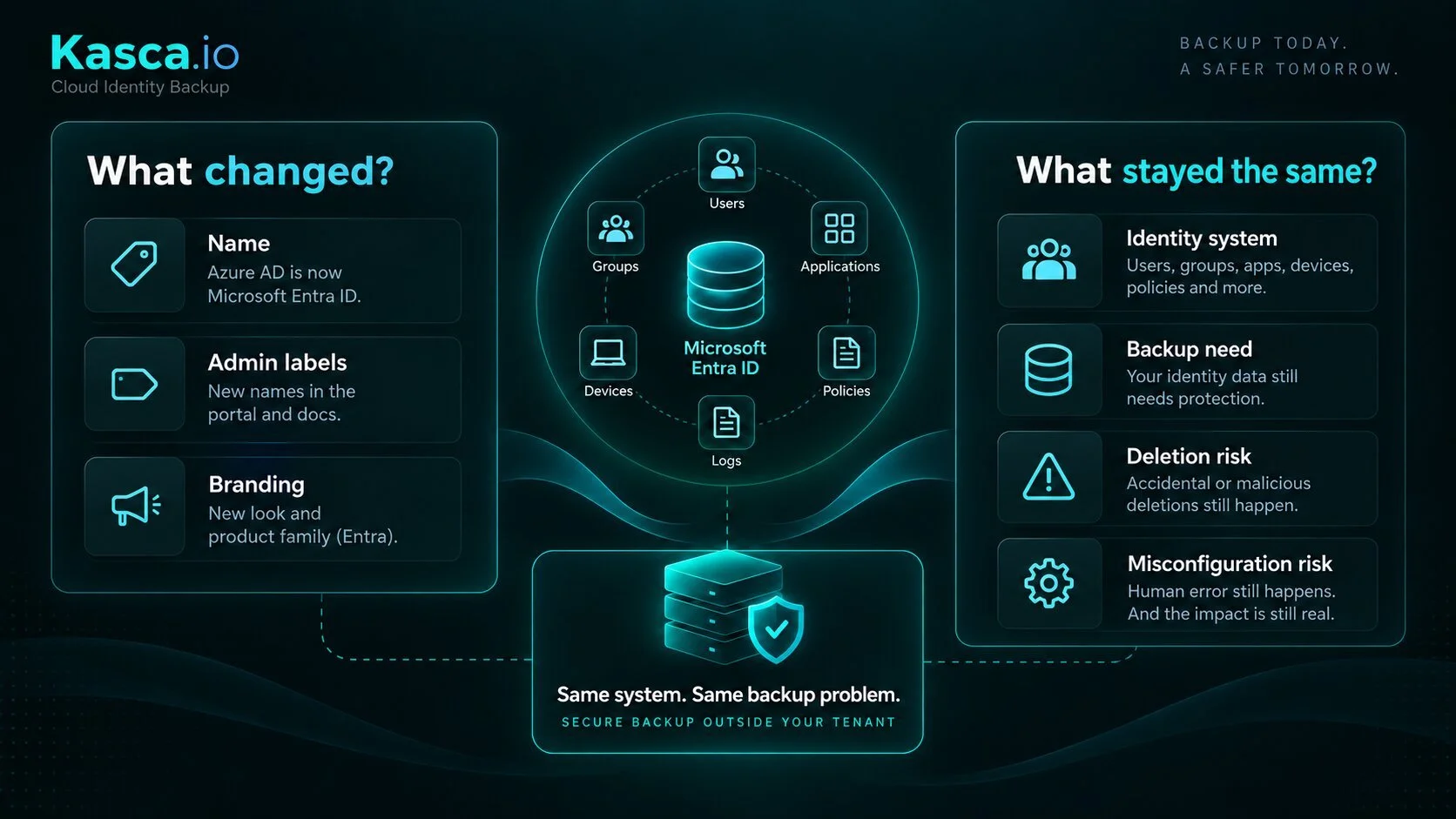 Azure AD and Microsoft Entra ID comparison showing what changed and what stayed the same
