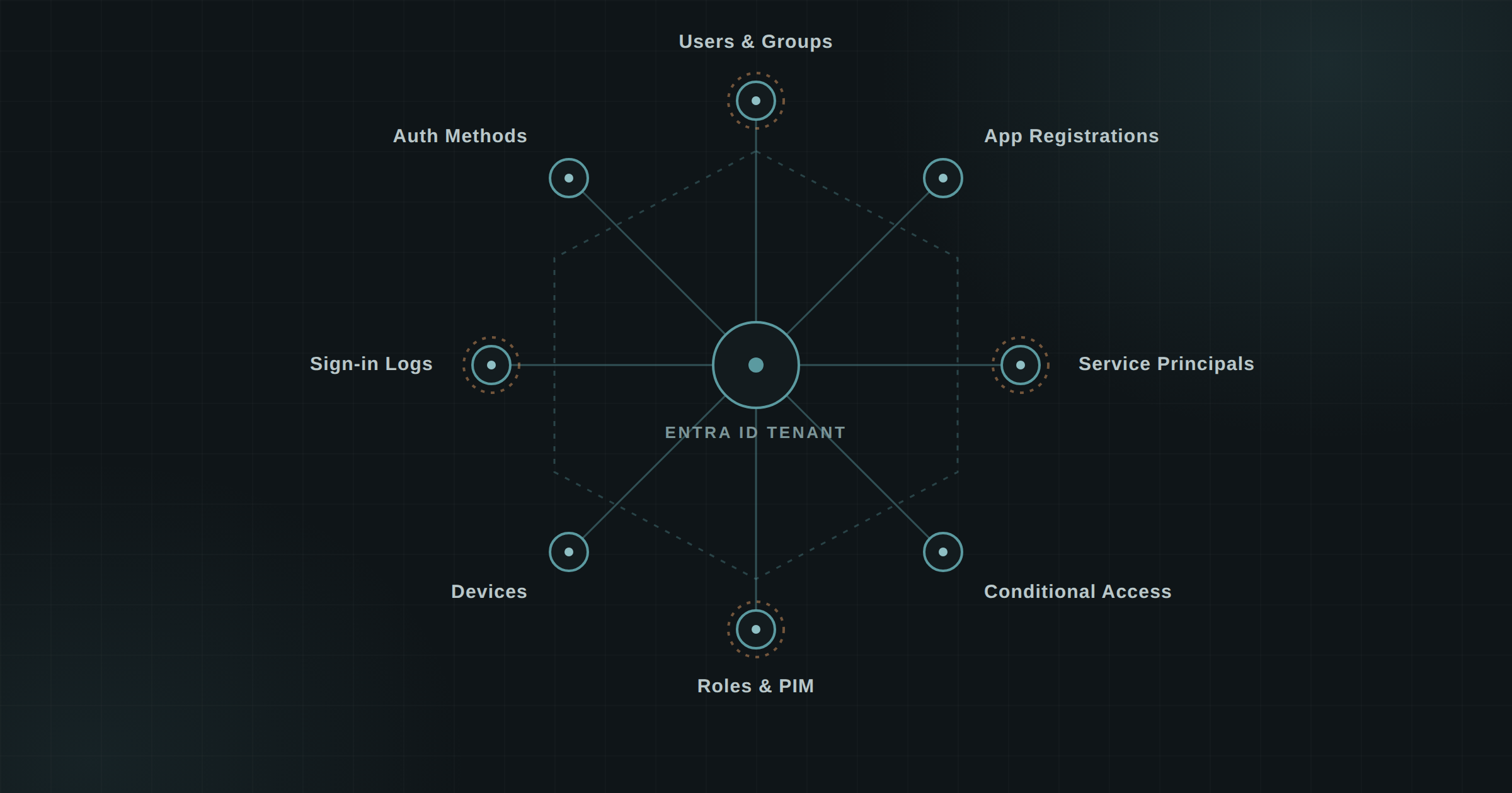 Entra ID Backup and Recovery: What Actually Needs Protecting?
