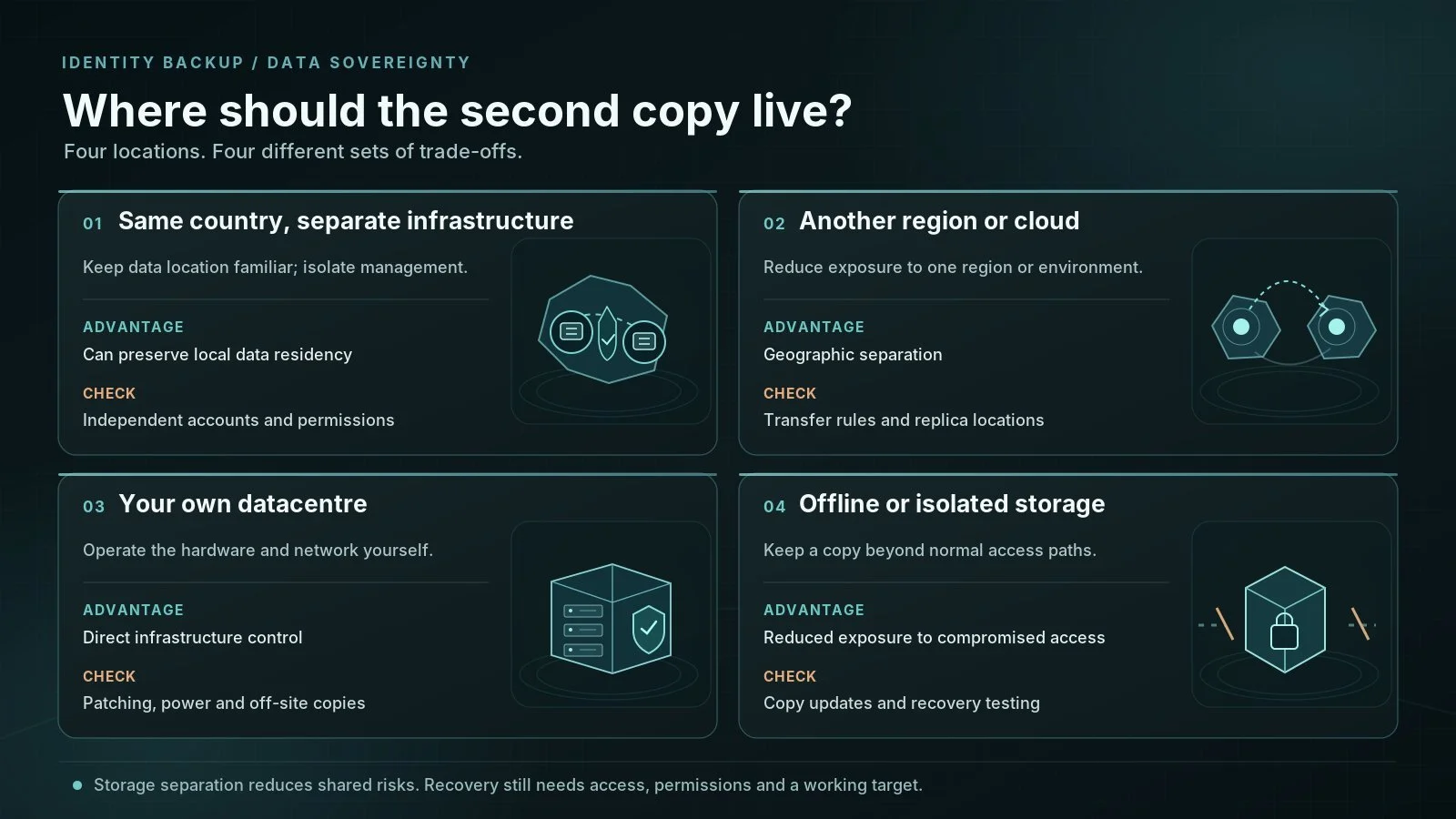 Comparison of four Entra ID backup storage options: separate infrastructure, another cloud region, on-premises datacentre and offline or isolated storage.