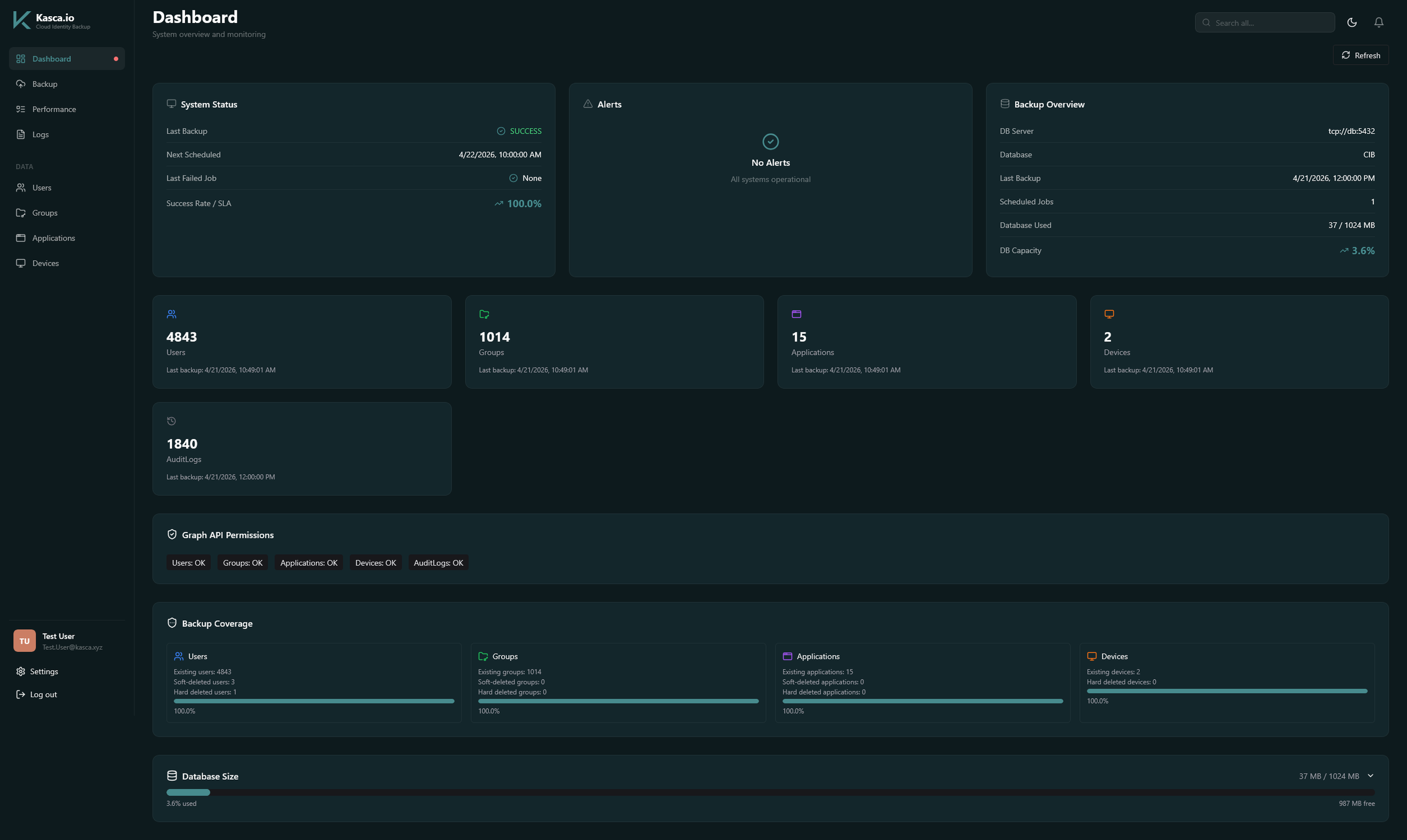 Dashboard of Kasca.io cloud identity backup platform showing system status, alerts, backup overview, user and group counts, application and device information, audit logs, backup coverage, and database size with a dark theme.