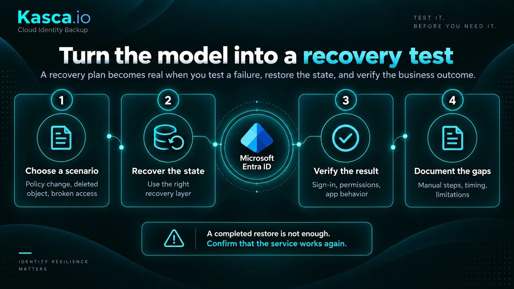 Microsoft Entra ID recovery test covering scope, history, access and validation
