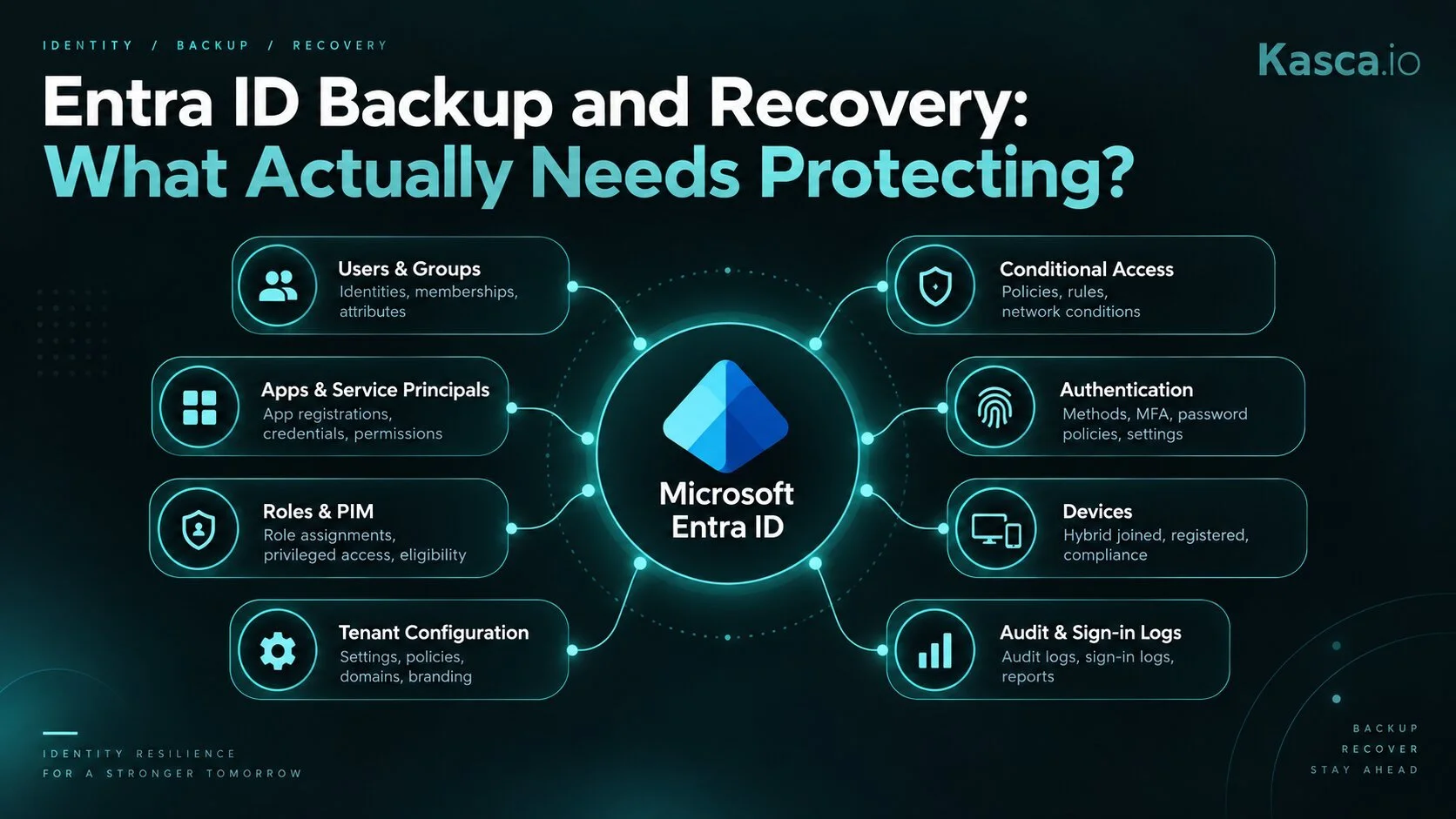 Microsoft Entra ID backup and recovery map showing key identity objects, policies, devices and logs