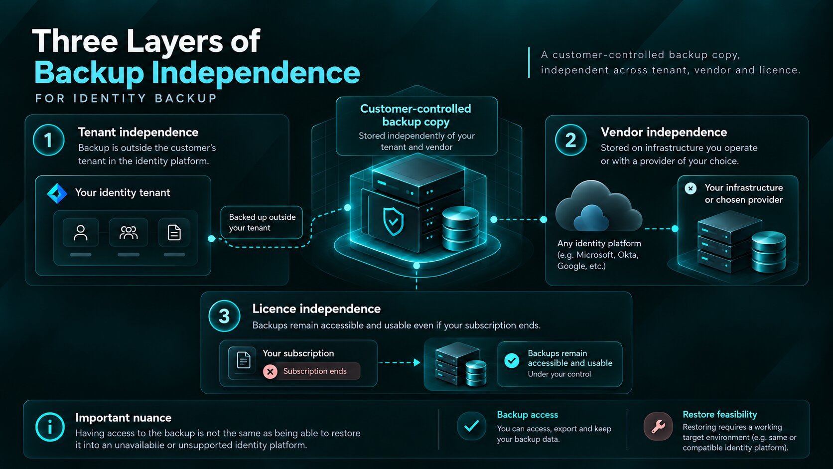 Tenant, vendor and licence independence, with a backup copy stored on customer-controlled infrastructure.