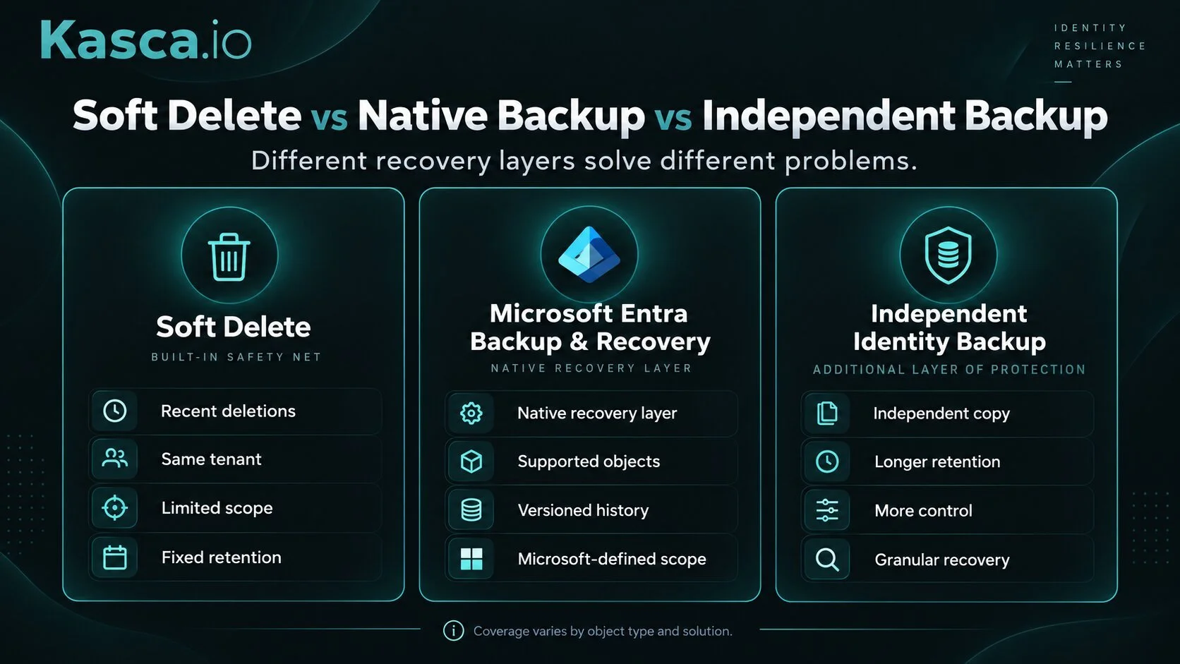 Comparison of soft delete, Microsoft Entra Backup and Recovery, and independent identity backup