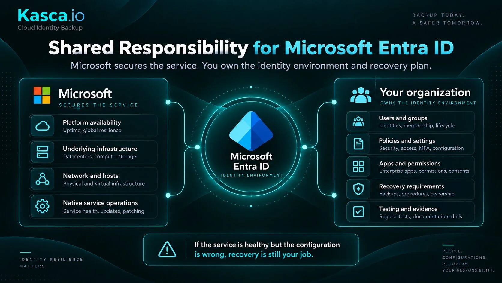 Microsoft Entra ID shared responsibility model showing Microsoft and customer recovery responsibilities
