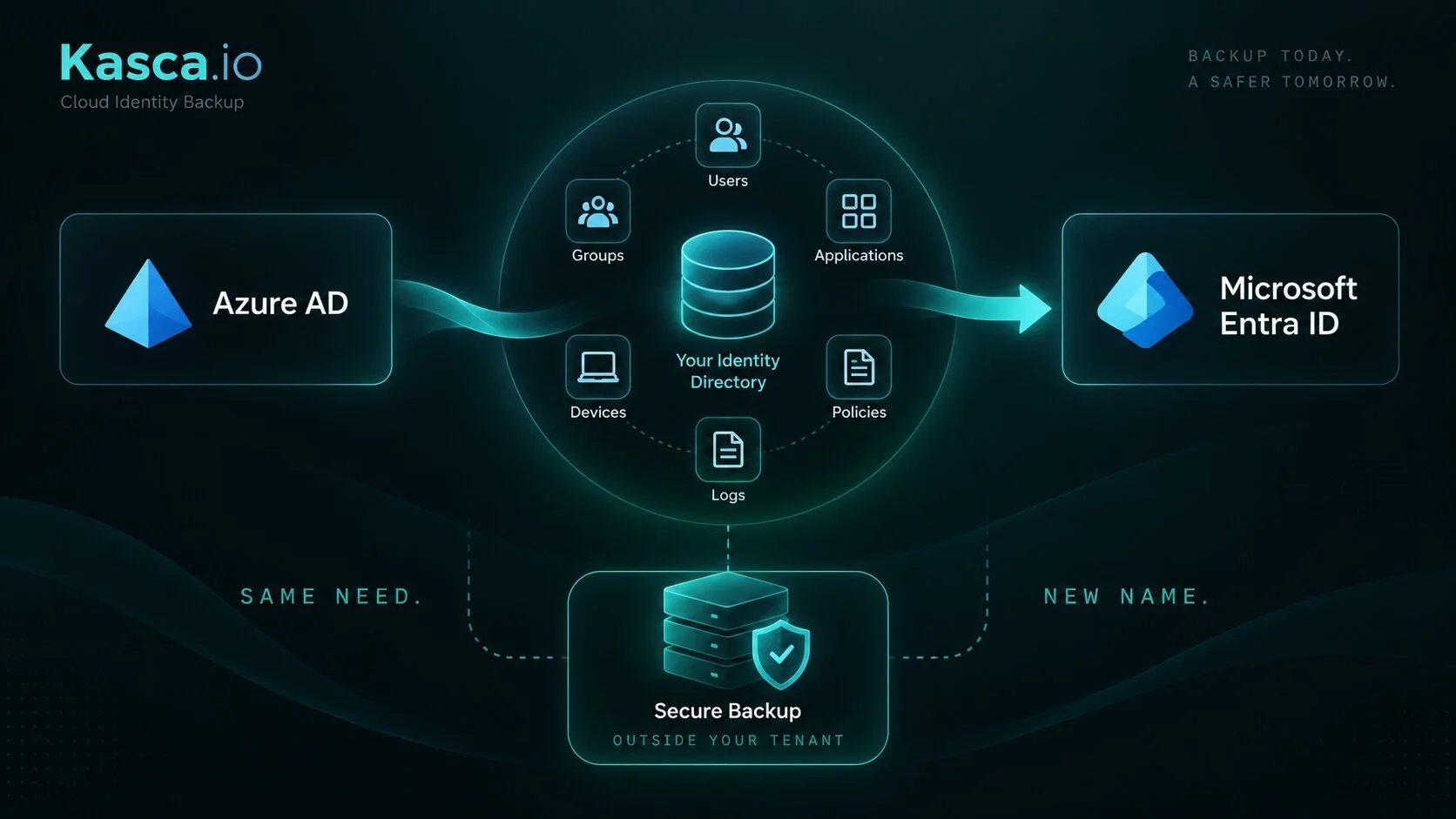 Azure AD backup vs Microsoft Entra ID backup showing the same identity system under a new name