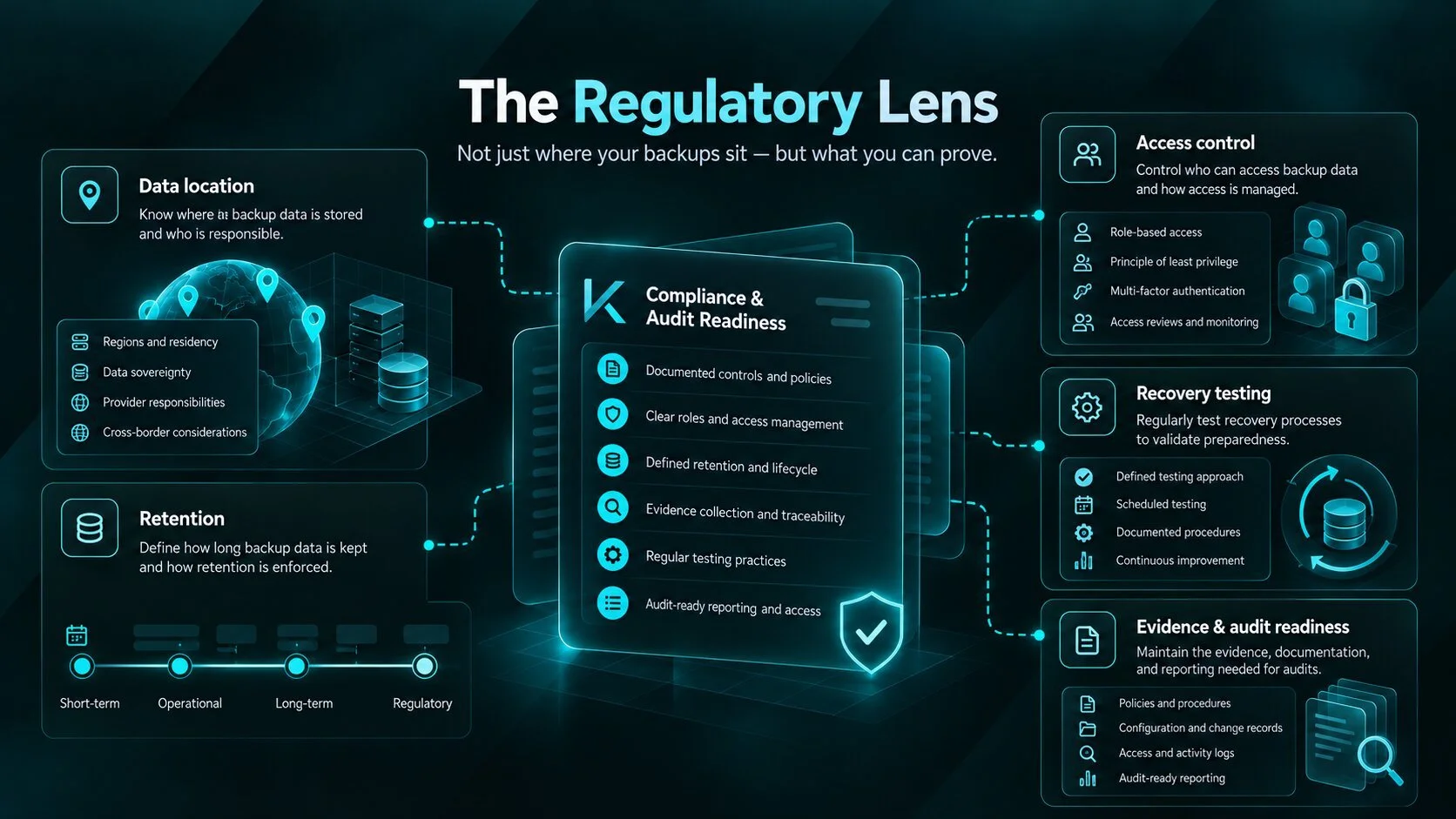Identity backup audit requirements, including data location, access controls, retention and recovery testing.