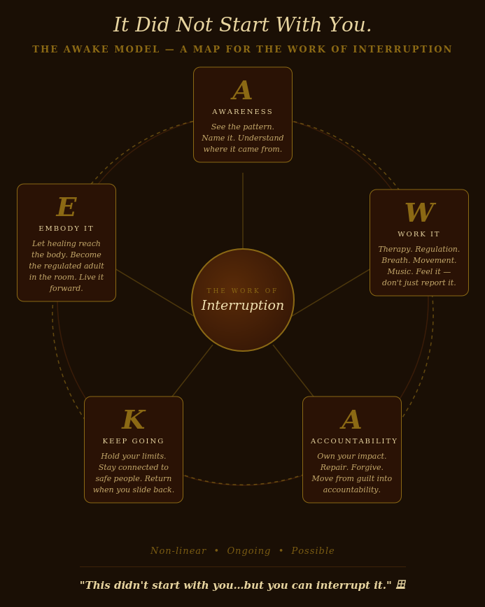 A dark brown infographic titled "It Did Not Start With You. The Awake Model – A Map for the Work of Interruption." It features six sections arranged in a circle around a central circle labeled "The Work of Interruption." Each section has a letter and a title with additional descriptive text: 1. A - Awareness: "See the pattern. Name it. Understand where it came from." 2. W - Work It: "Therapy. Regulation. Breath. Movement. Music. Feel it — don't just report it." 3. A - Accountability: "Own your impact. Repair. Forgive. Move from guilt into accountability." 4. K - Keep Going: "Hold your limits. Stay connected to safe people. Return when you slide back." 5. E - Embody It: "Let healing reach the body. Become the regulated adult in the room. Live it forward." The bottom has the words "Non-linear • Ongoing • Possible" and a quote: "This didn't start with you... but you can interrupt it."