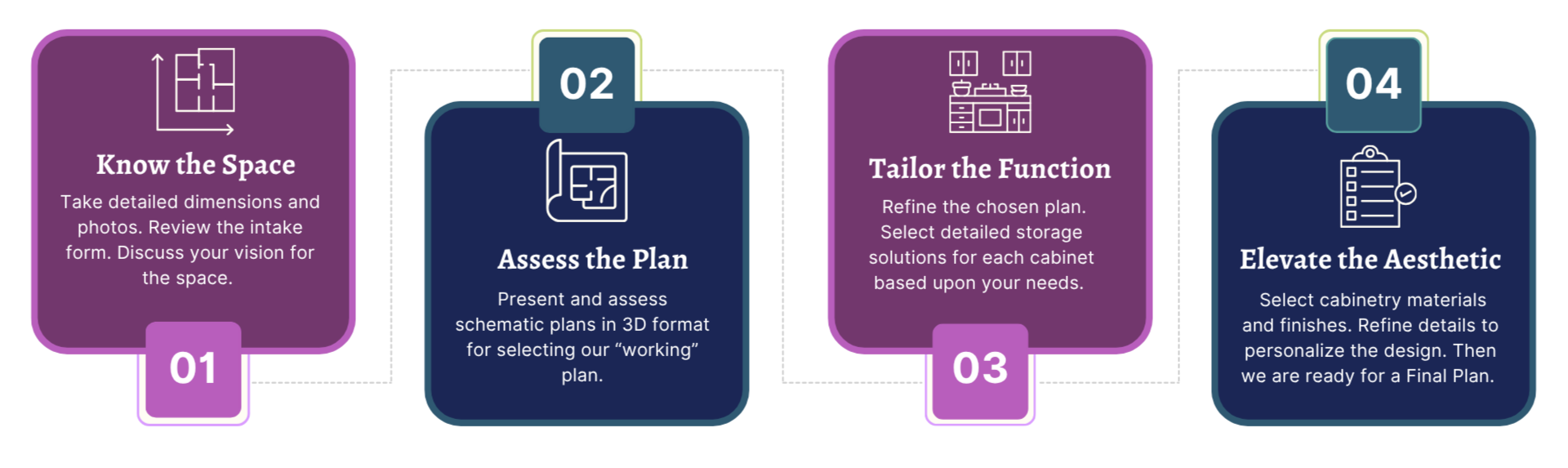 An infographic illustrating four steps in designing a space: 1. Know the Space, 2. Assess the Plan, 3. Tailor the Function, 4. Elevate the Aesthetic, with text descriptions for each step.