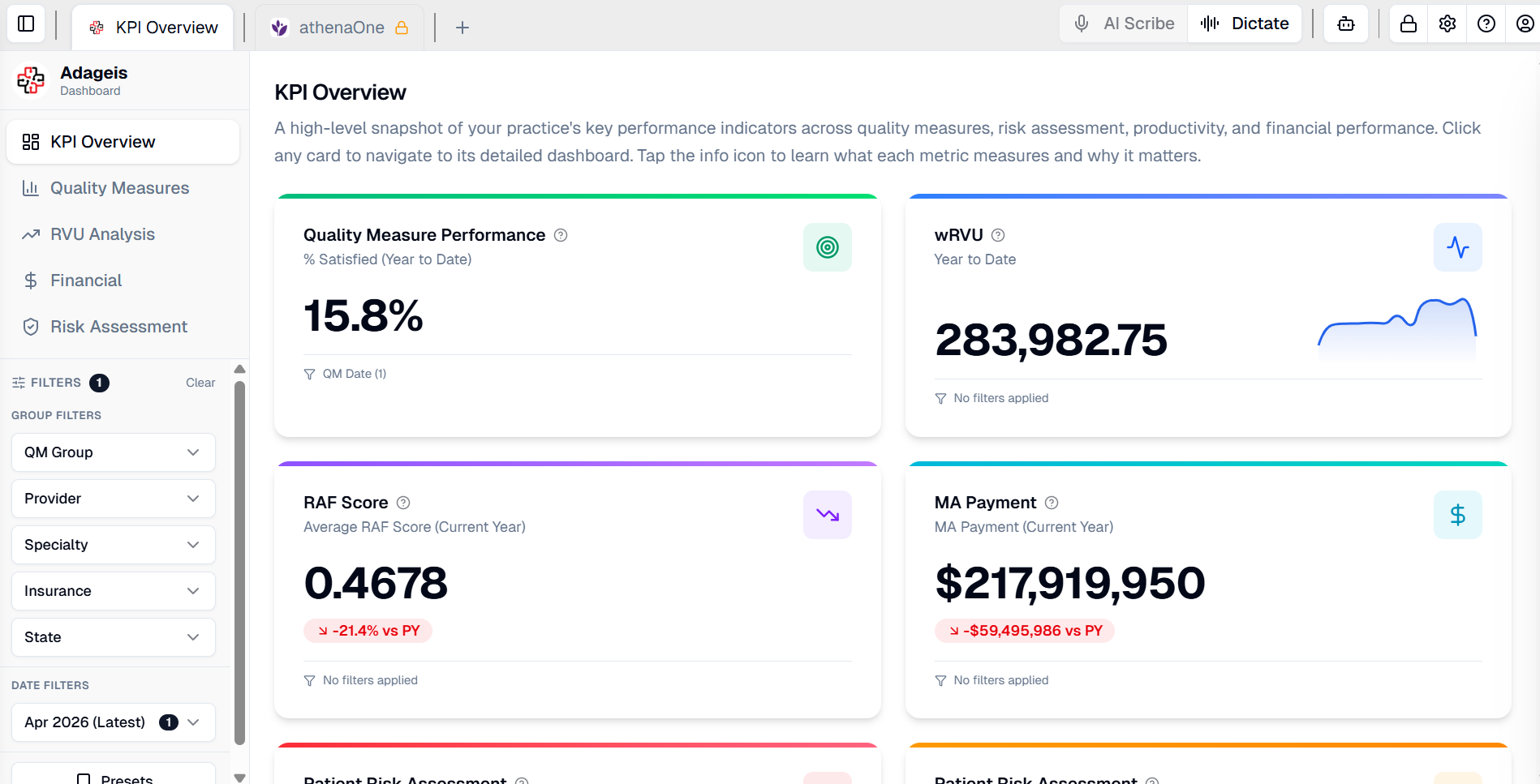 Screenshot of a KPI dashboard showing key performance indicators for a practice, including Quality Measure Performance at 15.8%, wRVU at 283,982.75, RAF Score of 0.4678, and MA Payment of approximately 217.9 million dollars.