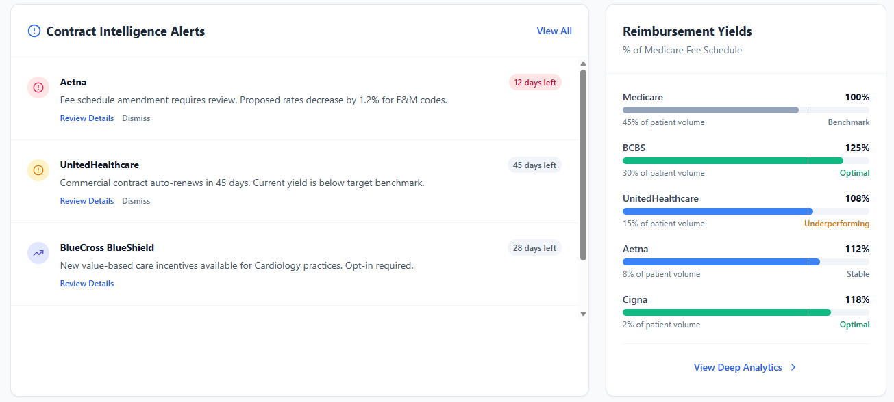 A digital healthcare dashboard displaying contract alerts for Aetna, UnitedHealthcare, and BlueCross BlueShield, along with reimbursement yields for Medicare, BCBS, UnitedHealthcare, Aetna, and Cigna.