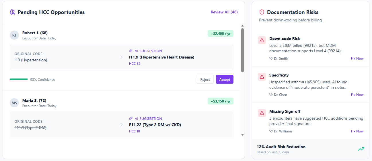 Screenshot of a healthcare dashboard showing pending HCC opportunities for two patients, Robert J. and Maria S., with encounters listed as today. The dashboard includes recommended diagnosis codes, AI suggestions, confidence ratings, and potential yearly revenue. On the right side, there are documentation risks such as down-code risk, specificity issues, missing sign-off, and a 12% audit risk reduction indicator.