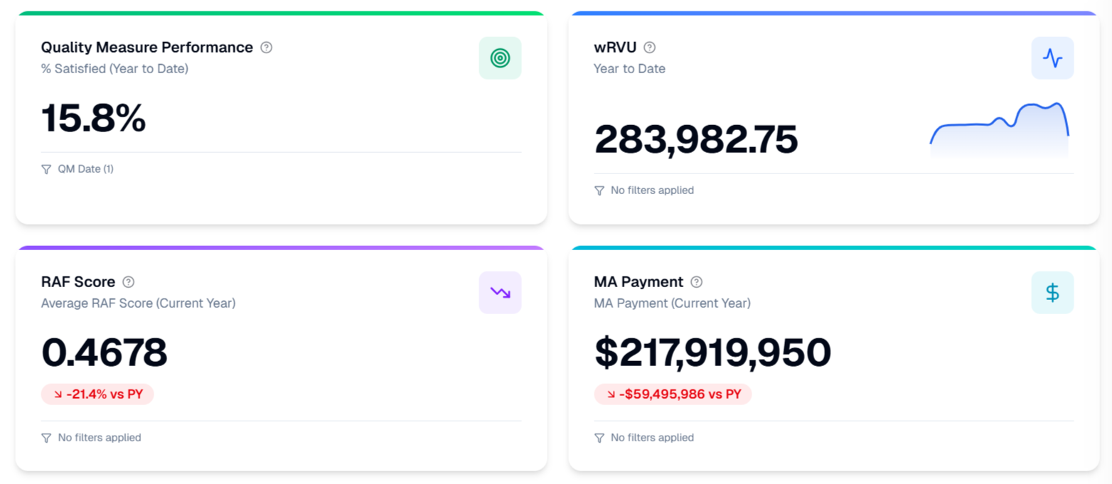Dashboard displaying four key metrics: Quality Measure Performance at 15.8%, WRVU at 283,982.75, RAF Score at 0.4678 with a 21.4% decrease compared to previous year, and MA Payment totaling $217,919,950 with a decrease of $59,495,986 versus previous year.