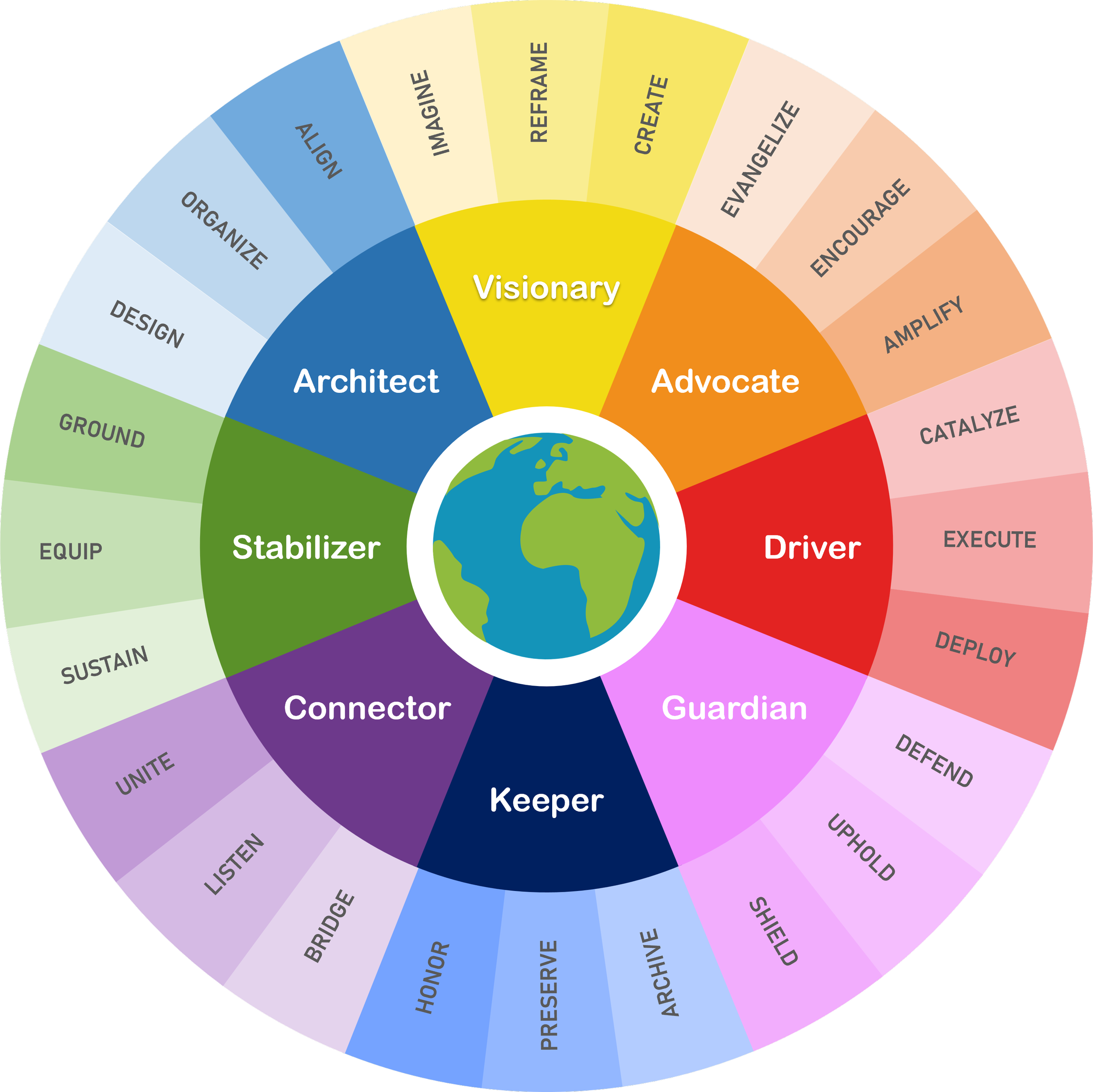 A colorful circular diagram depicting concepts related to stewardship, including sections labeled 'Advocate', 'Visionary', 'Architect', 'Stabilizer', 'Driver', 'Keeper', 'Connector', and 'Guardian'.