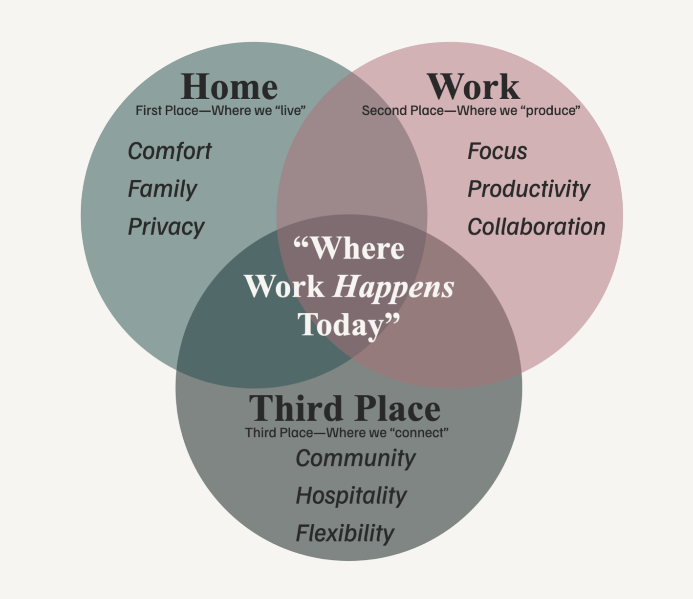 Venn diagram titled "Where Work Happens Today" showing three overlapping circles labeled Home, Work, and Third Place. Home emphasizes comfort, family, and privacy. Work highlights focus, productivity, and collaboration. Third Place includes community, hospitality, and flexibility.