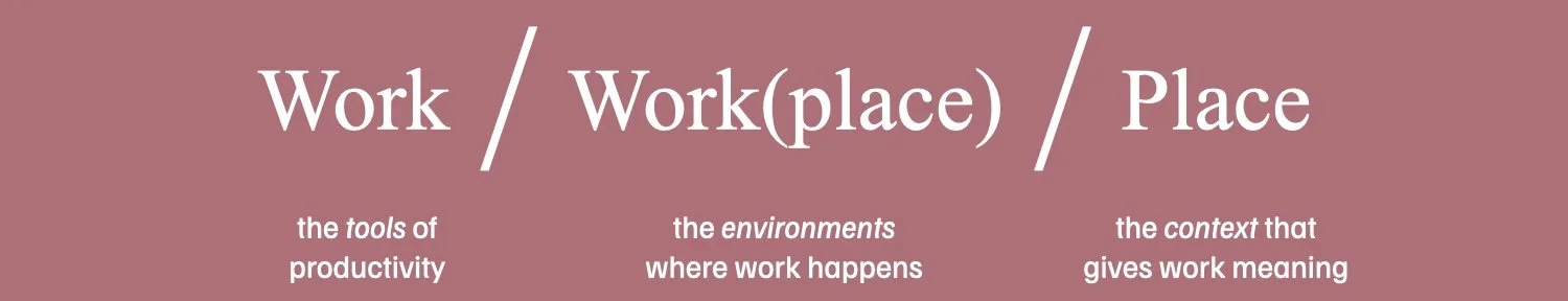 Diagram with three parts: 'Work', 'Work(place)', and 'Place'. Descriptions underneath: 'the tools of productivity,' 'the environments where work happens,' and 'the context that gives work meaning.'