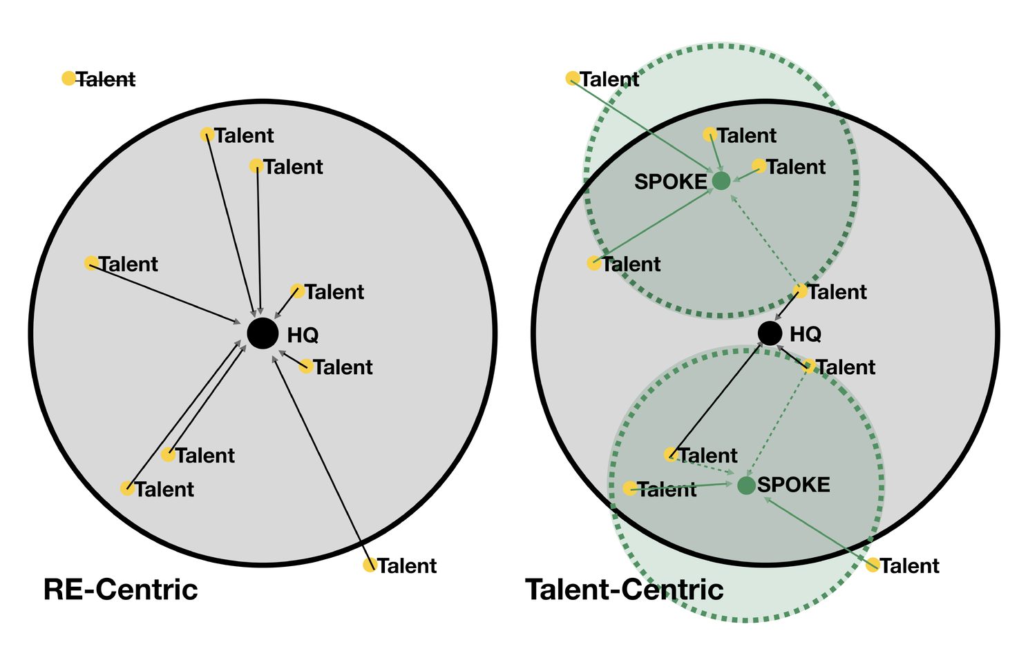 Real Estate Centric versus Talent Centric Location Model