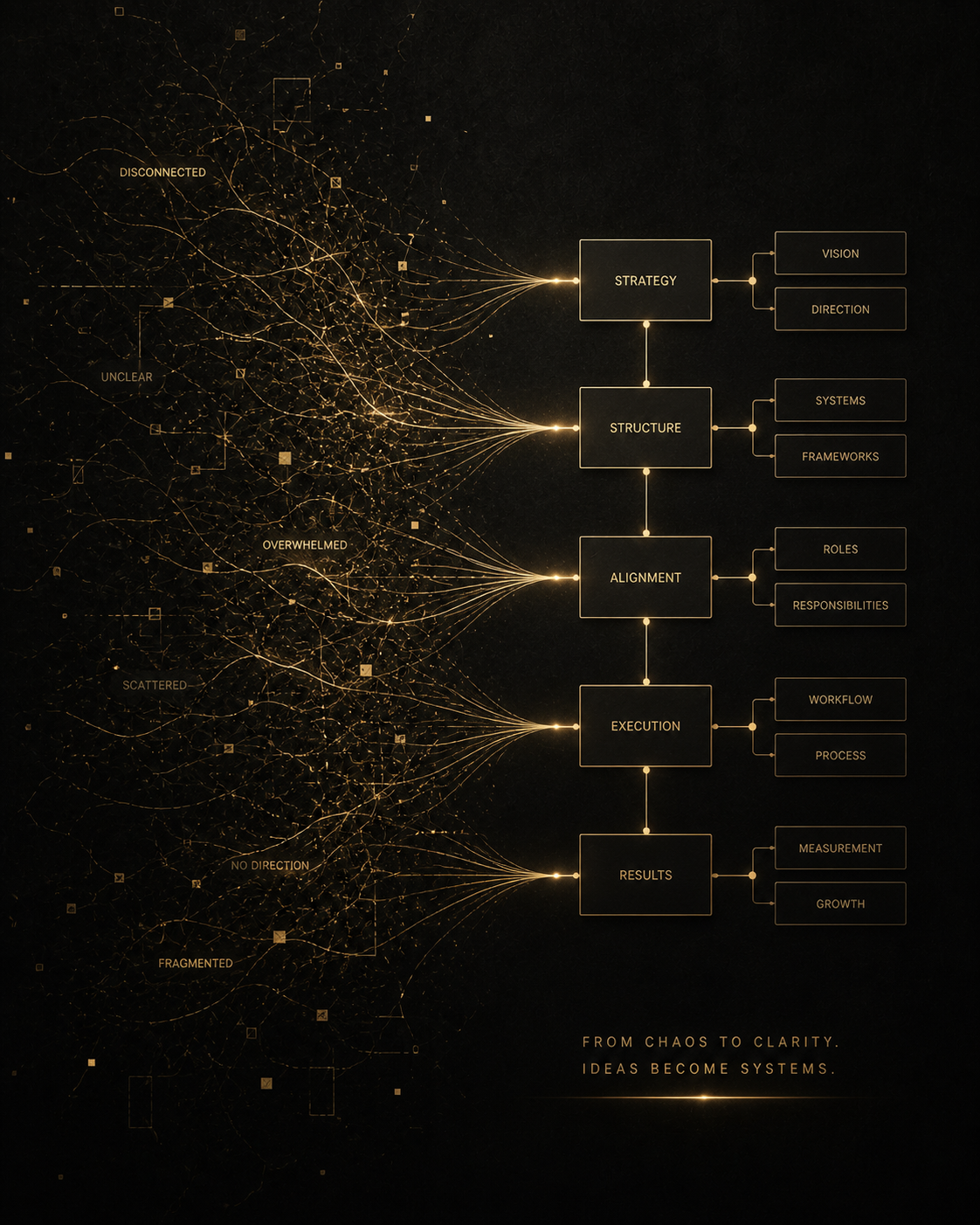 Flowchart with five main sections labeled Strategy, Structure, Alignment, Execution, and Results, illustrating the transformation from chaos and confusion to clarity and organized systems.