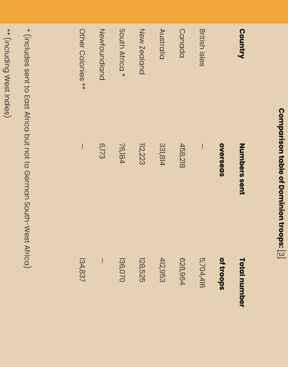 Comparison table of the Dominion Troops: country names, oversea deployments, number of commanders sent, and total troops, with sources listed.
