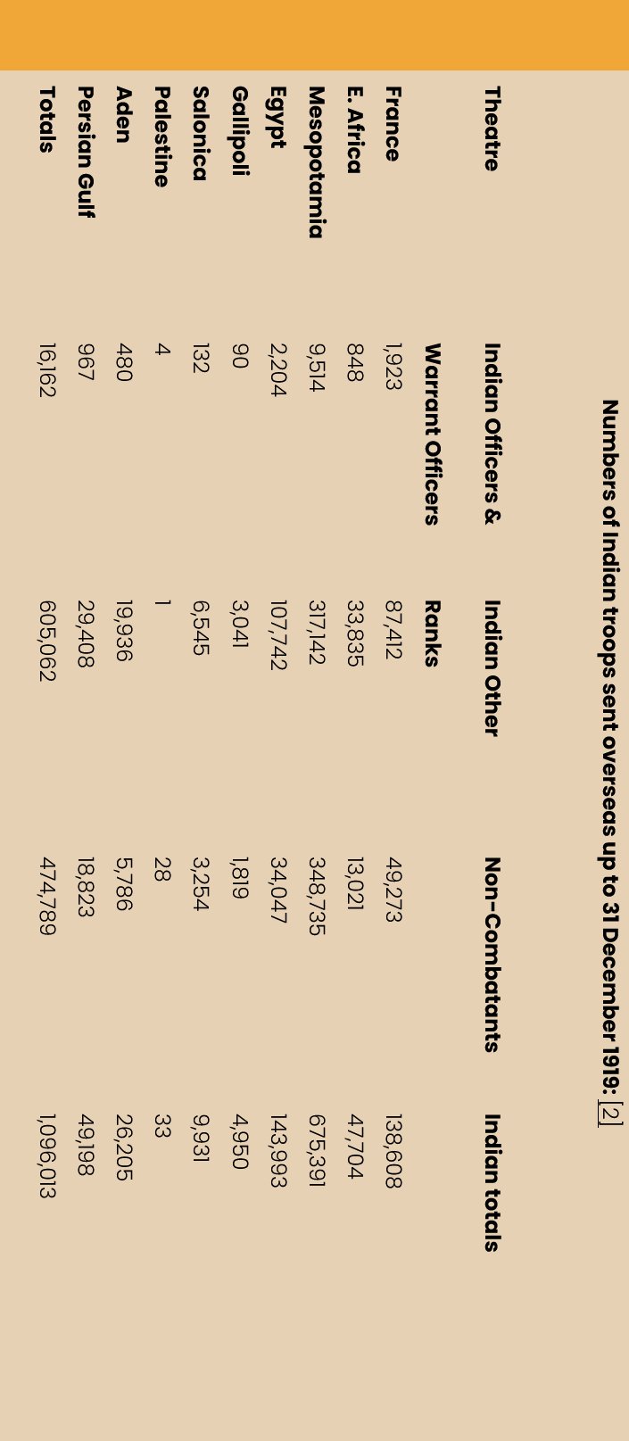 Table showing Indian troop deployment and totals as of December 31, 1919, with ranks and numbers for Indian officers, warrant officers, non-commissioned, and Indian totals.