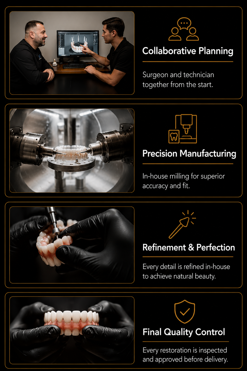 Digital dental laboratory workflow showing collaborative planning, precision manufacturing, restoration refinement, and final quality control
