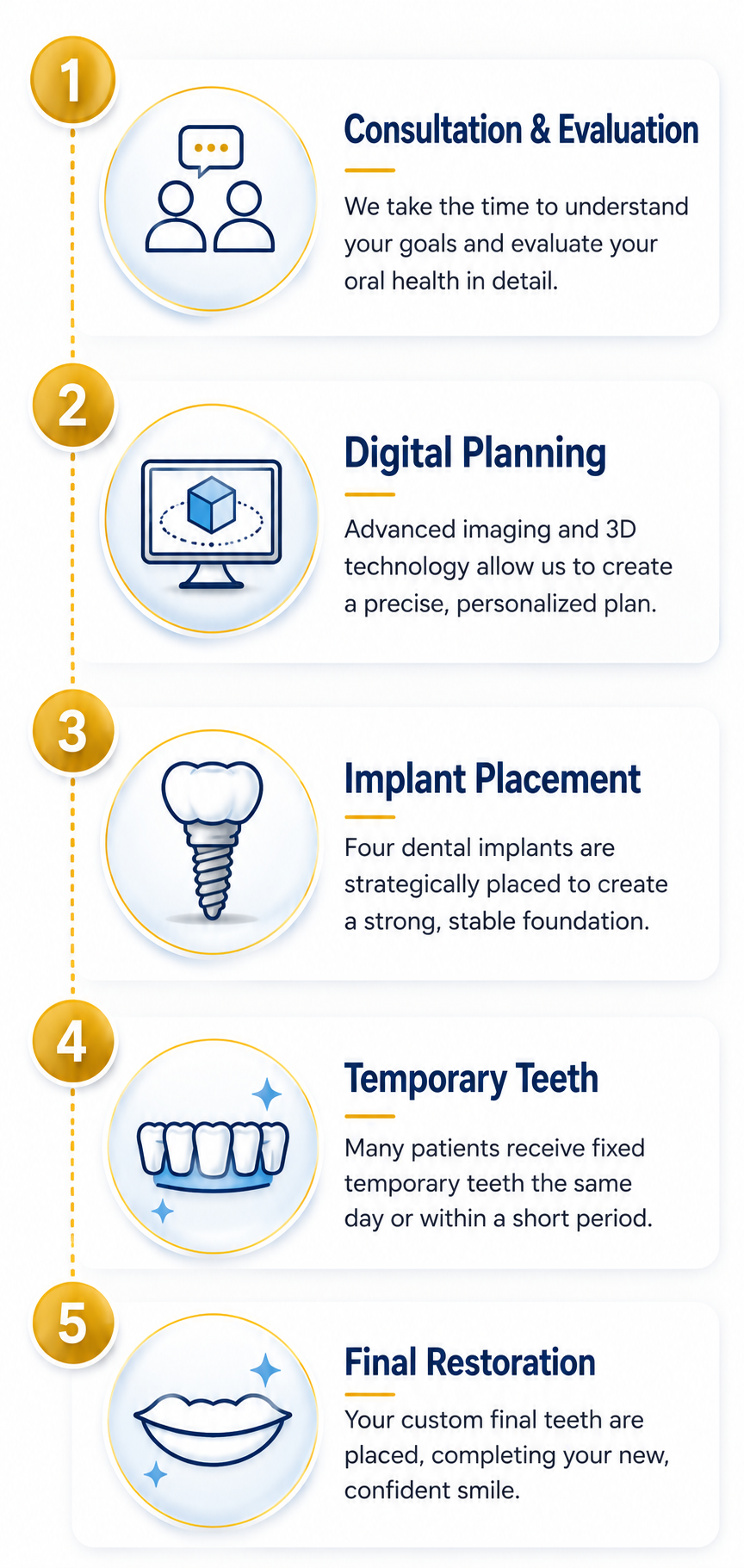 All-on-4 dental implant treatment process showing the five stages from consultation and digital planning to implant placement, temporary teeth, and final restoration.
