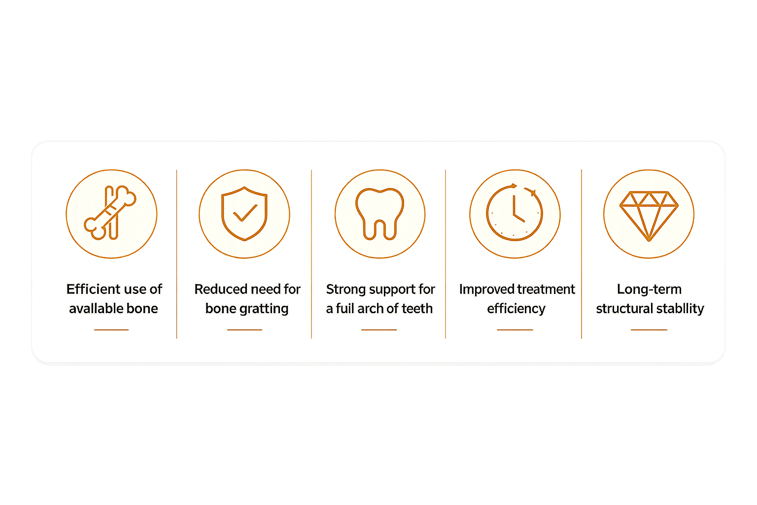 Infographic showing key benefits of All-on-4 dental implants including efficient use of available bone, reduced need for bone grafting, strong support for a full arch of teeth, improved treatment efficiency, and long-term structural stability.