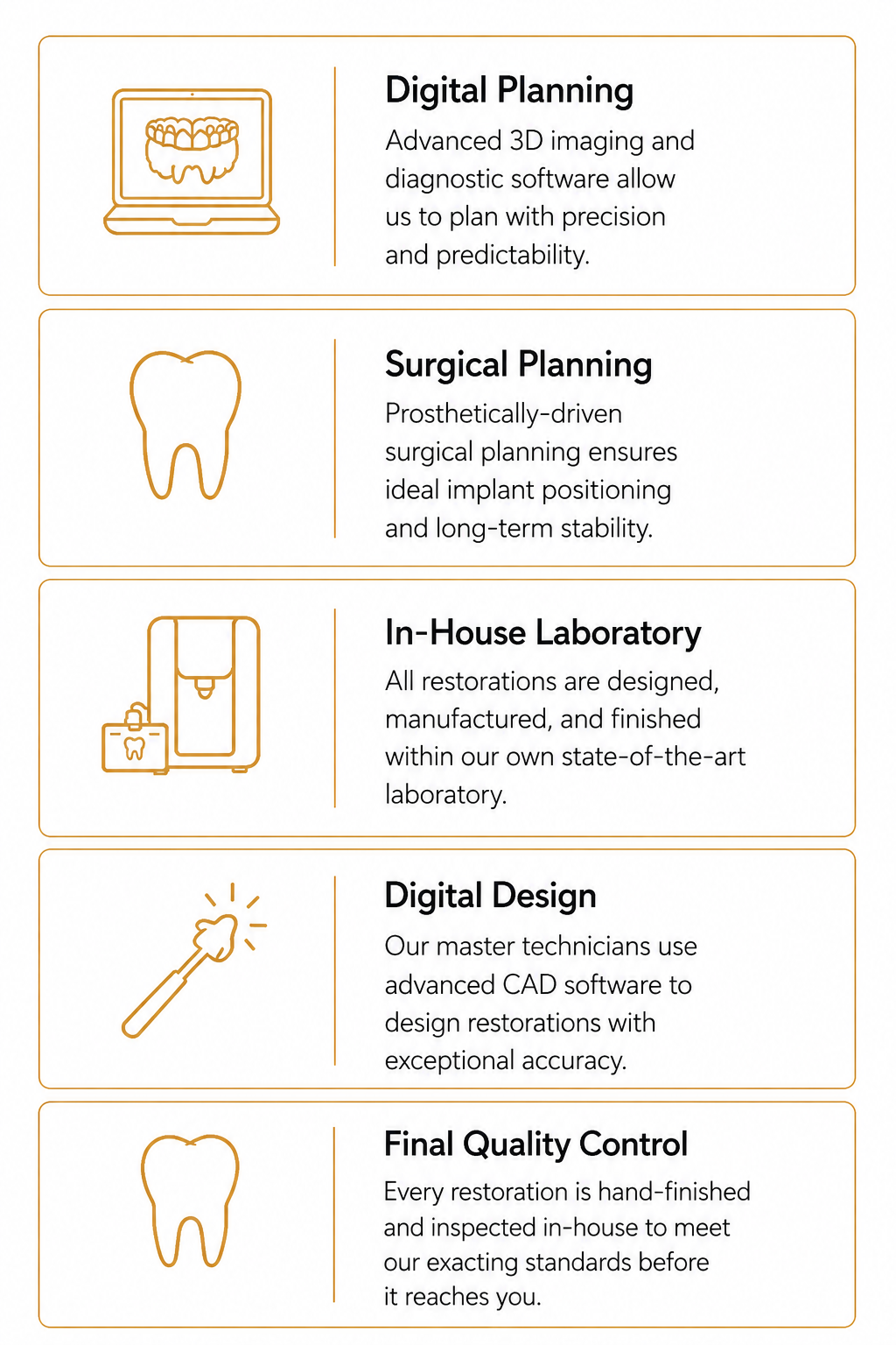 Advanced dental implant technology workflow including digital planning, surgical planning, in-house laboratory production, digital design, and final quality control