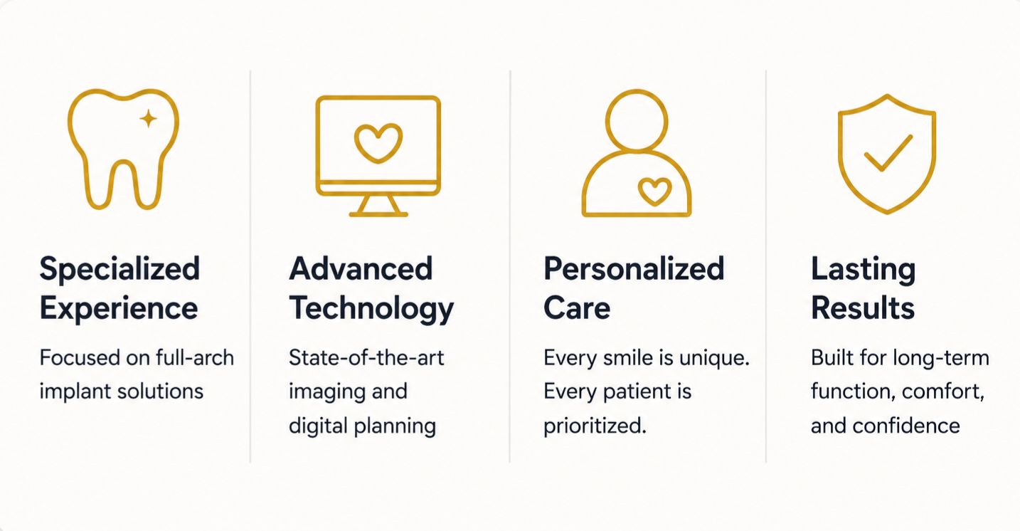 Infographic highlighting specialized experience, advanced technology, personalized care, and lasting results for All-on-4 full-arch dental implant treatment.