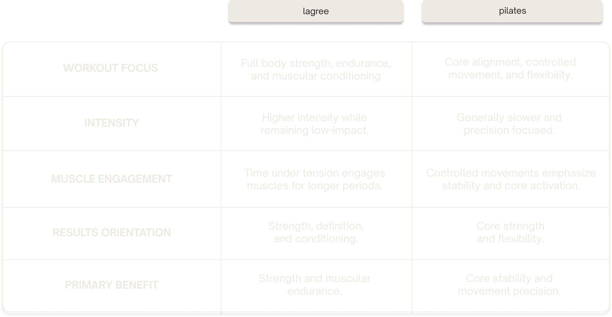 A comparison chart between two workout methods, Lagree and Pilates, highlighting differences in workout focus, intensity, muscle engagement, results orientation, and primary benefits.