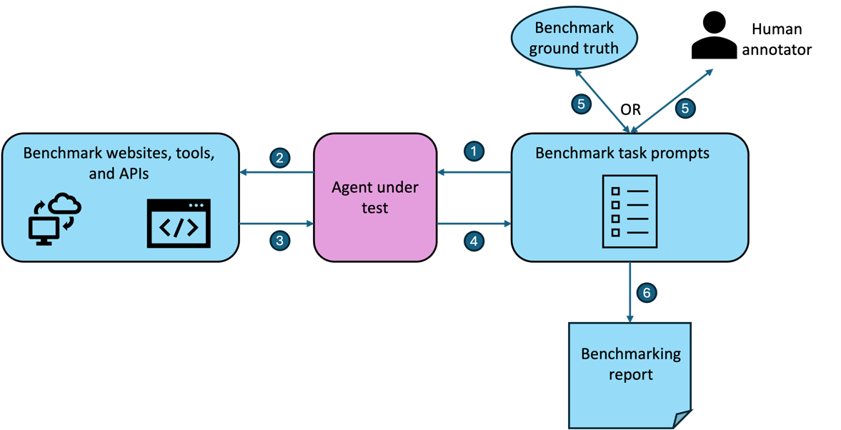 Typical benchmarking flow