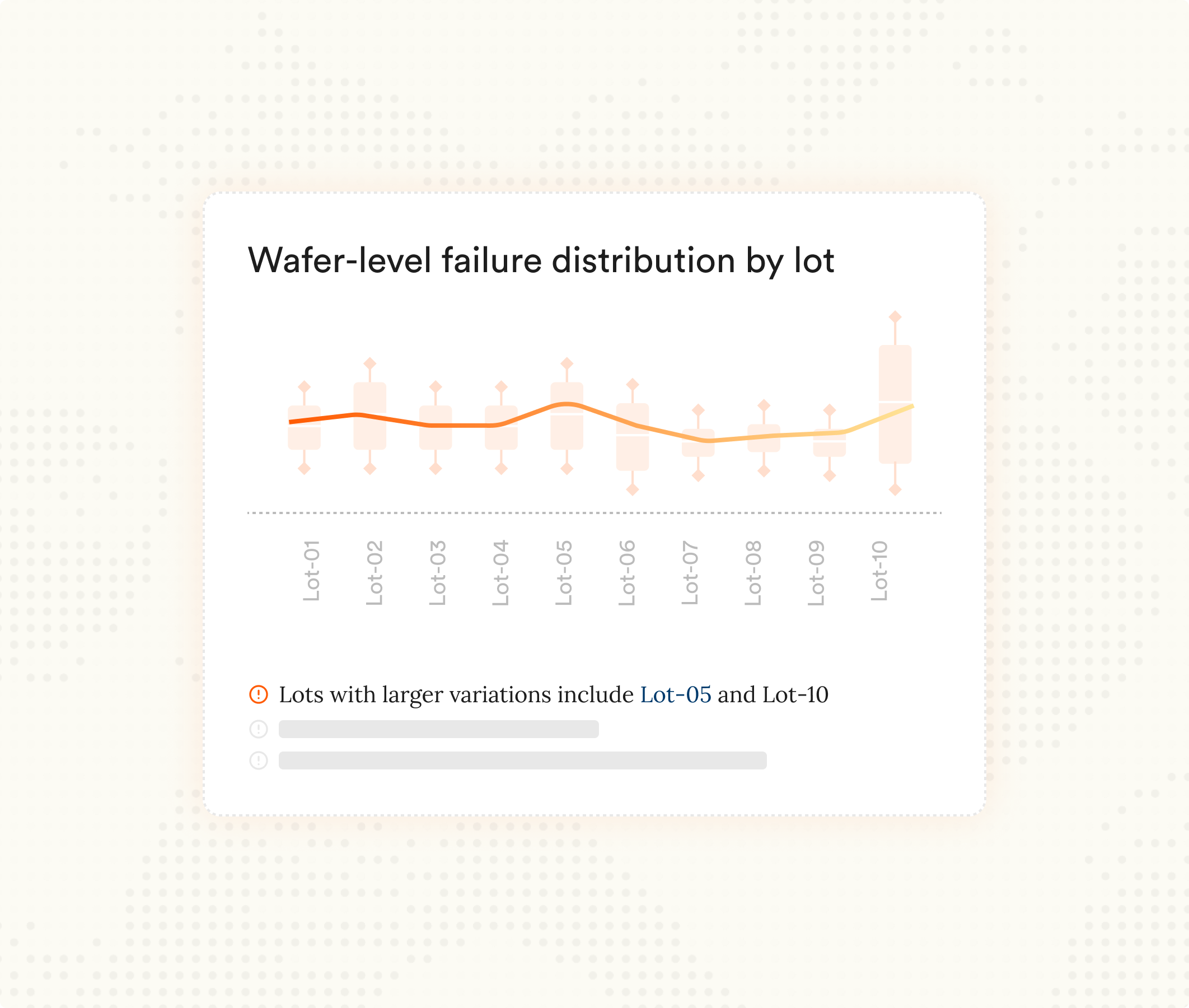 Line and box plot graph showing wafer-level failure distribution by lot, with lots labeled from Lot-01 to Lot-10. The graph highlights larger variations in Lot-05 and Lot-10, which are marked with an orange icon and text annotation.