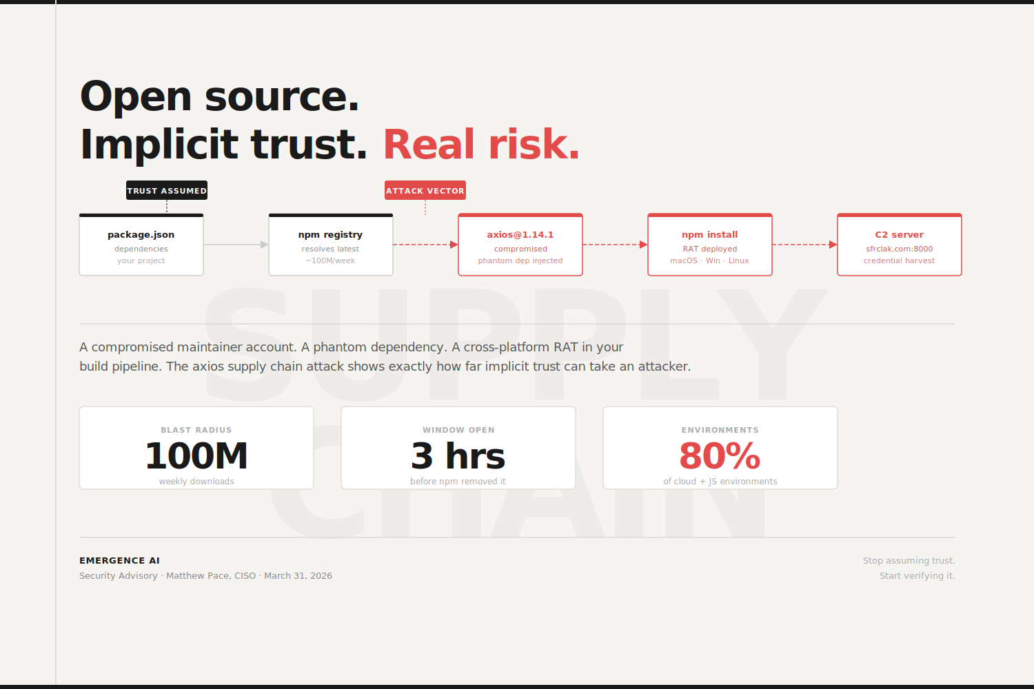 Breaking: Axios npm supply chain attack — what happened, who's at risk, and what to do now