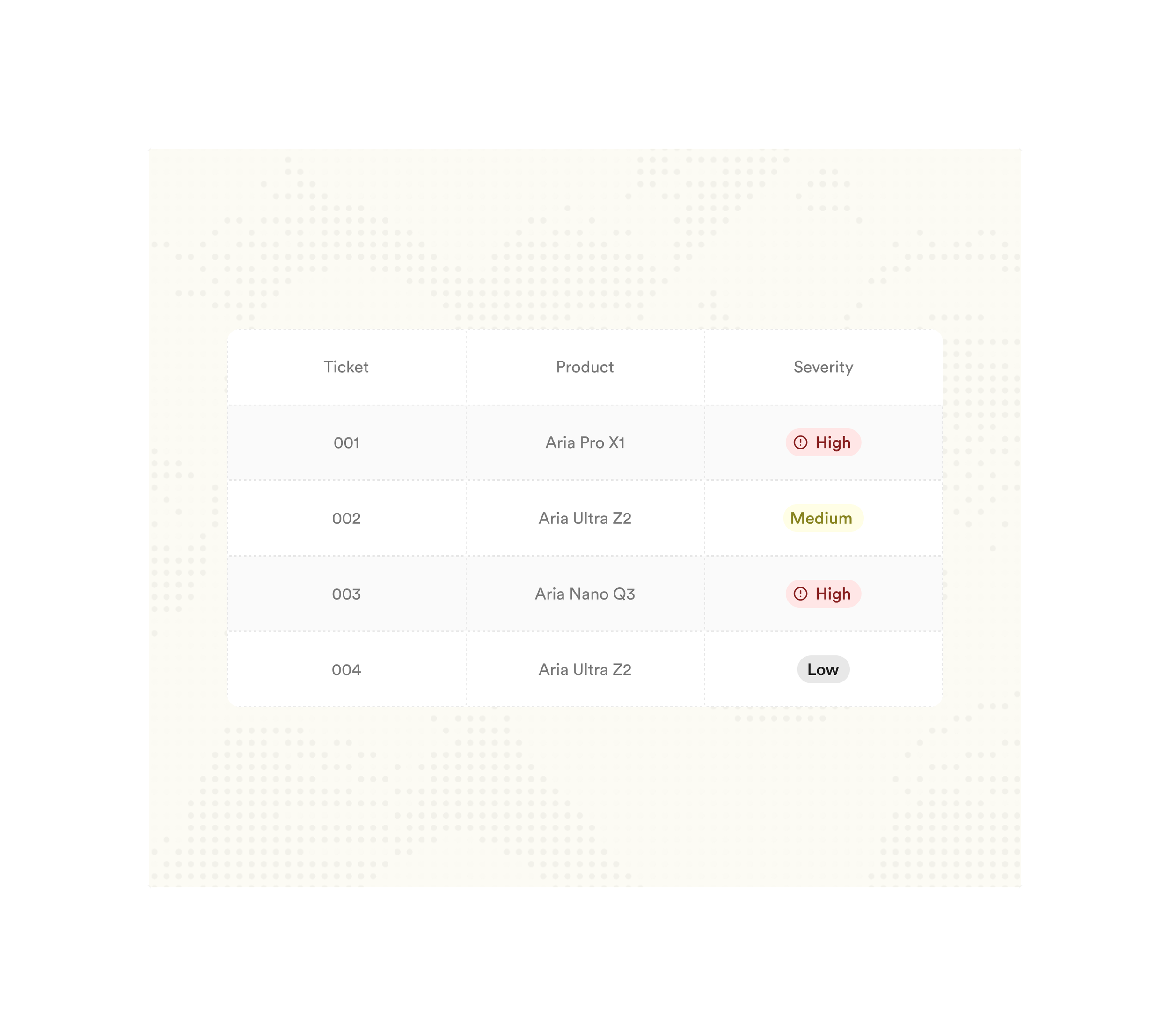 Table displaying tickets, products, and severity levels with color-coded labels for high, medium, and low.