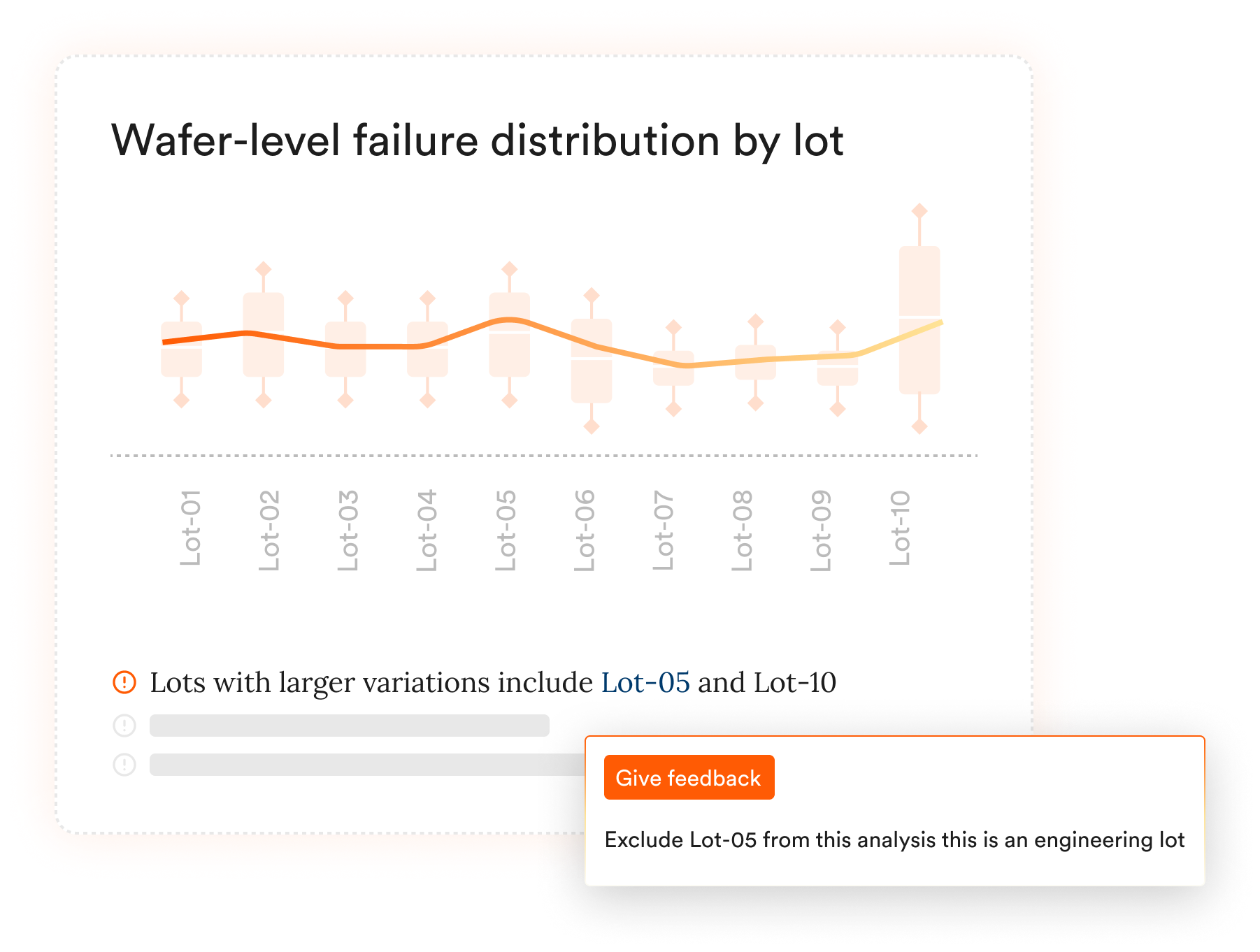 Line graph showing wafer-level failure distribution by lot, with lots labeled from 01 to 10. Lot 05 and Lot 10 are highlighted as having larger variations. A red warning icon and note at the bottom indicate excluding Lot 05 from the analysis. The graph has a white background with a red and orange border.