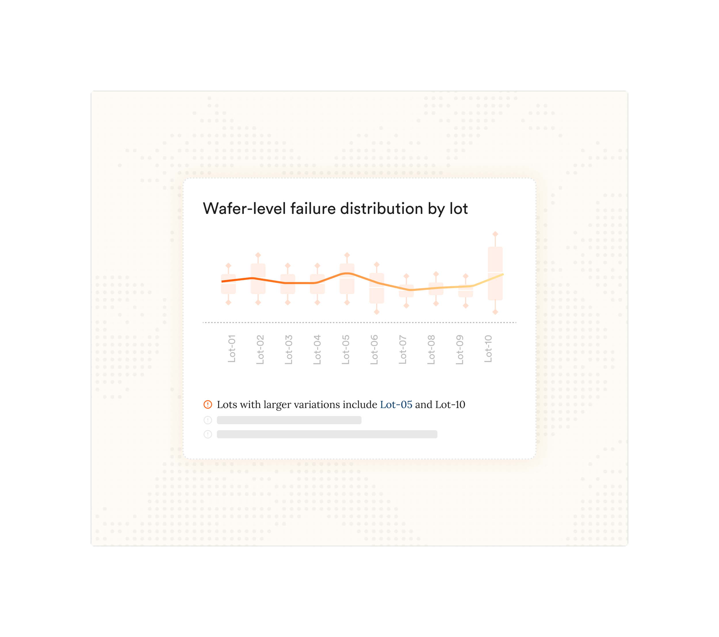 Line graph showing wafer-level failure distribution by lot, from Lot-01 to Lot-10. Tonal variations with larger fluctuations in Lot-05 and Lot-10. Text indicating lots with larger variations.