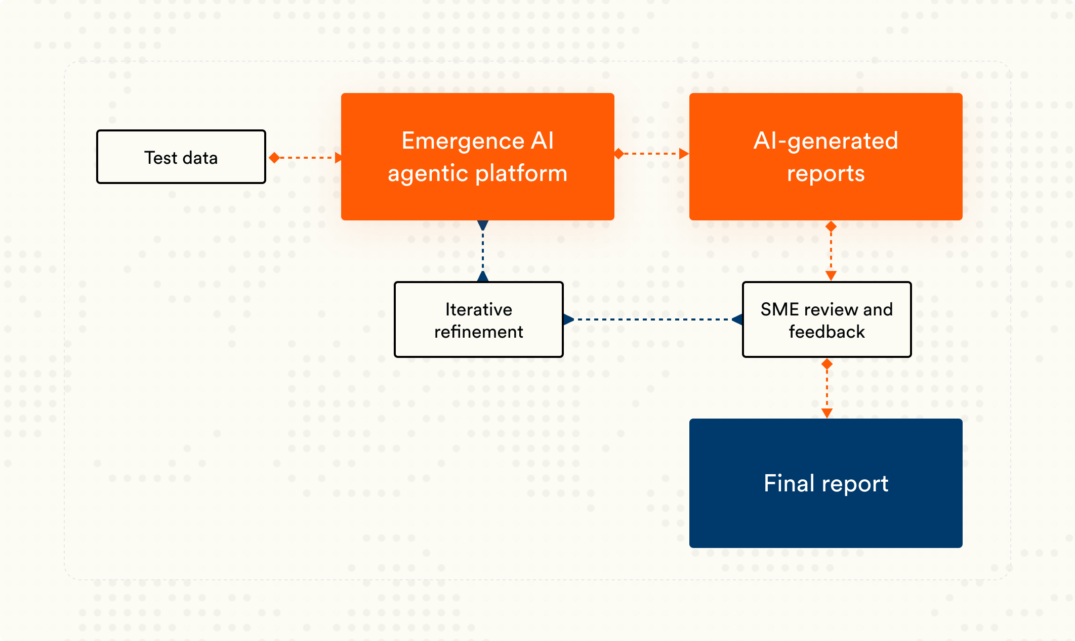 Flowchart illustrating a process with boxes labeled 'Test data', 'Emergence AI agentic platform', 'AI-generated reports', 'Iterative refinement', 'SME review and feedback', and 'Final report', connected with arrows indicating workflow.