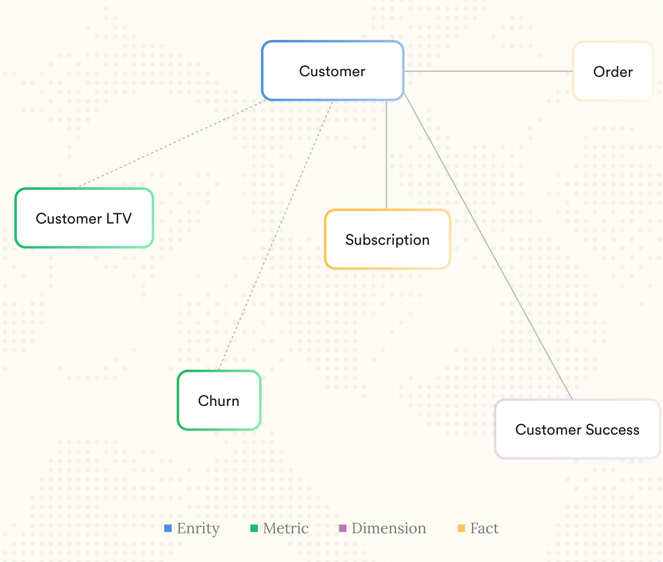 Diagram showing entities, metrics, dimensions, and facts related to customers. The entities include Customer, Order, Subscription, Customer LTV, Churn, and Customer Success. The metrics are Customer LTV and Churn, and the dimension is Customer. The fact is Subscription. The diagram has a light beige background with a dotted pattern, and a color key at the bottom indicating blue for entities, green for metrics, purple for dimensions, and orange for facts.