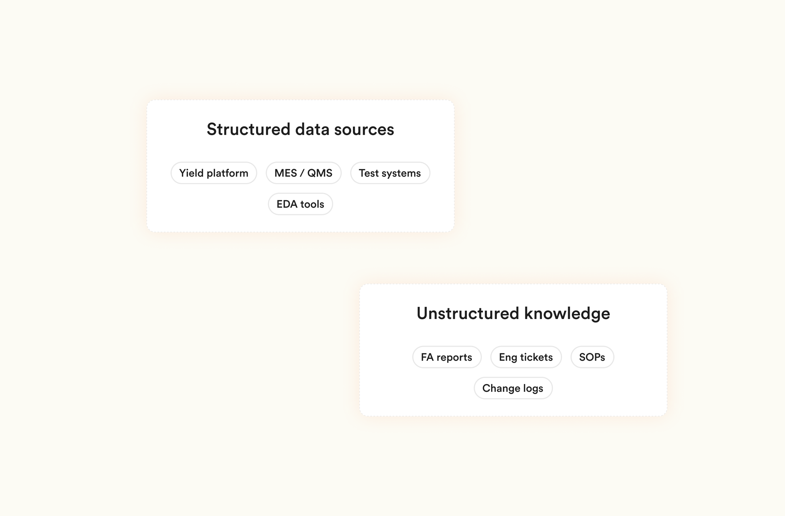 Diagram with two sections; one labeled 'Structured data sources' listing yield platform, MES/QMS, test systems, EDA tools; the other labeled 'Unstructured knowledge' listing FA reports, Eng tickets, SOPs, change logs.