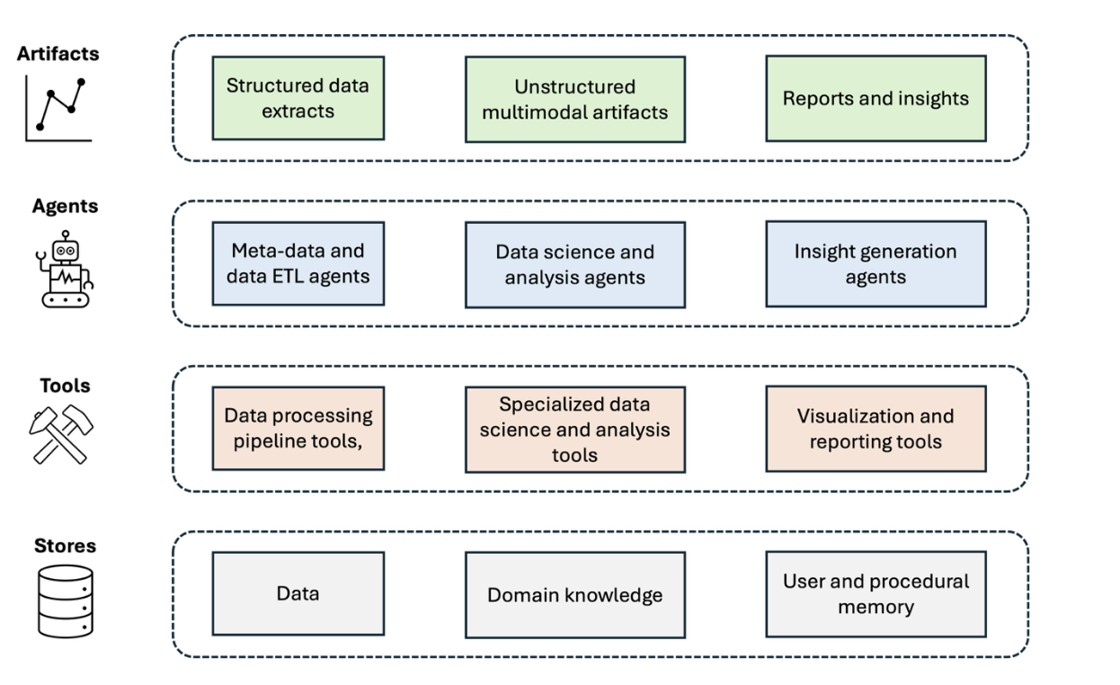 Agentic Data Stack Deriving High Quality Domain Insights via Data Intelligence Agents ...